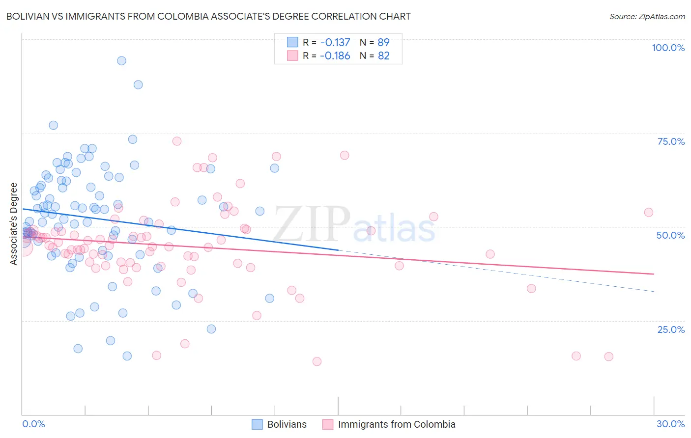 Bolivian vs Immigrants from Colombia Associate's Degree