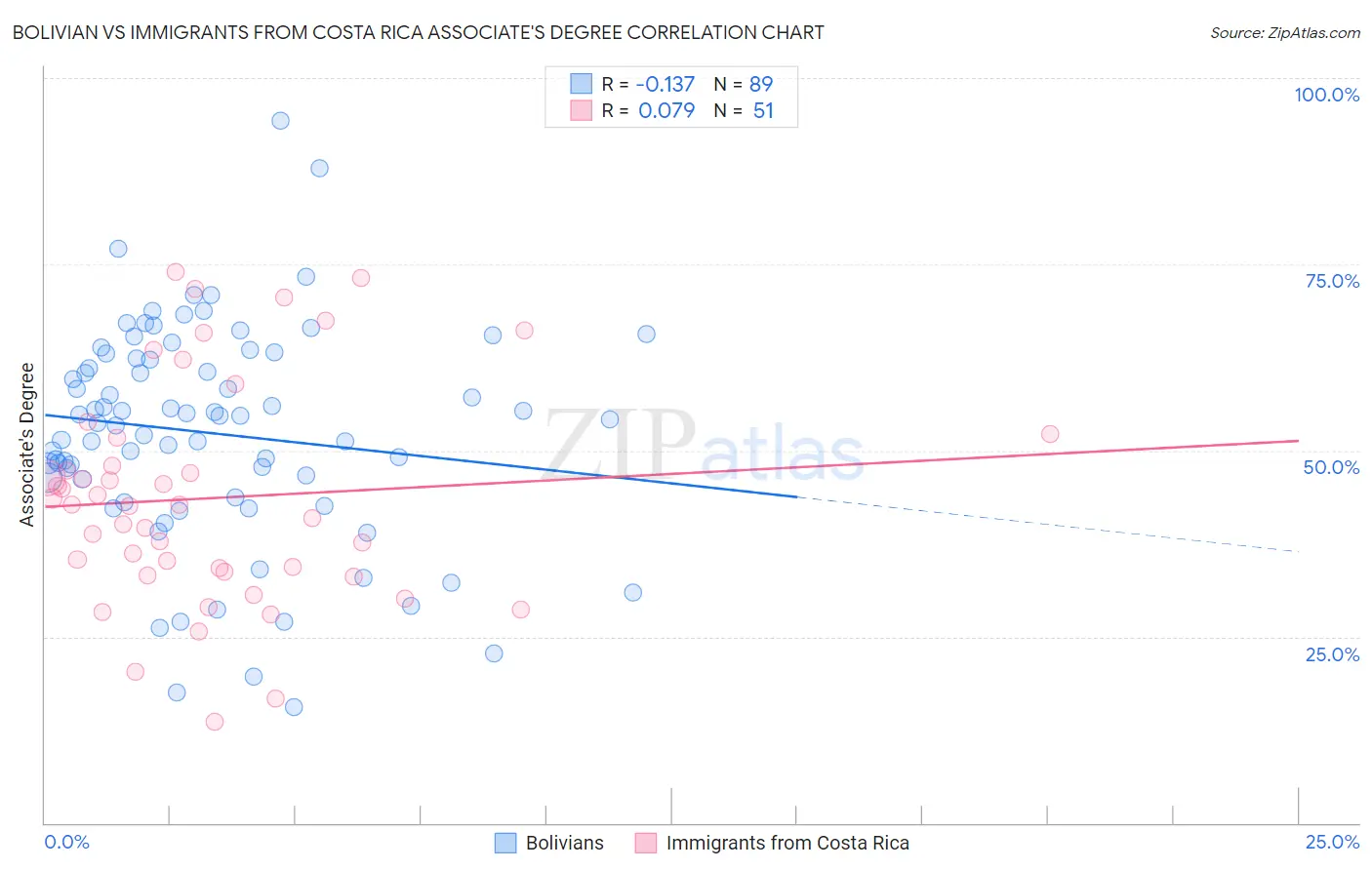 Bolivian vs Immigrants from Costa Rica Associate's Degree