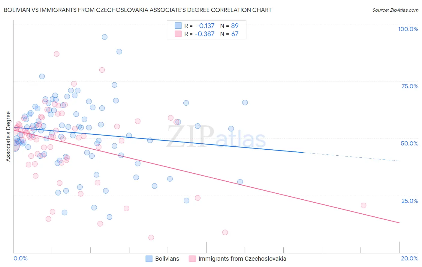 Bolivian vs Immigrants from Czechoslovakia Associate's Degree