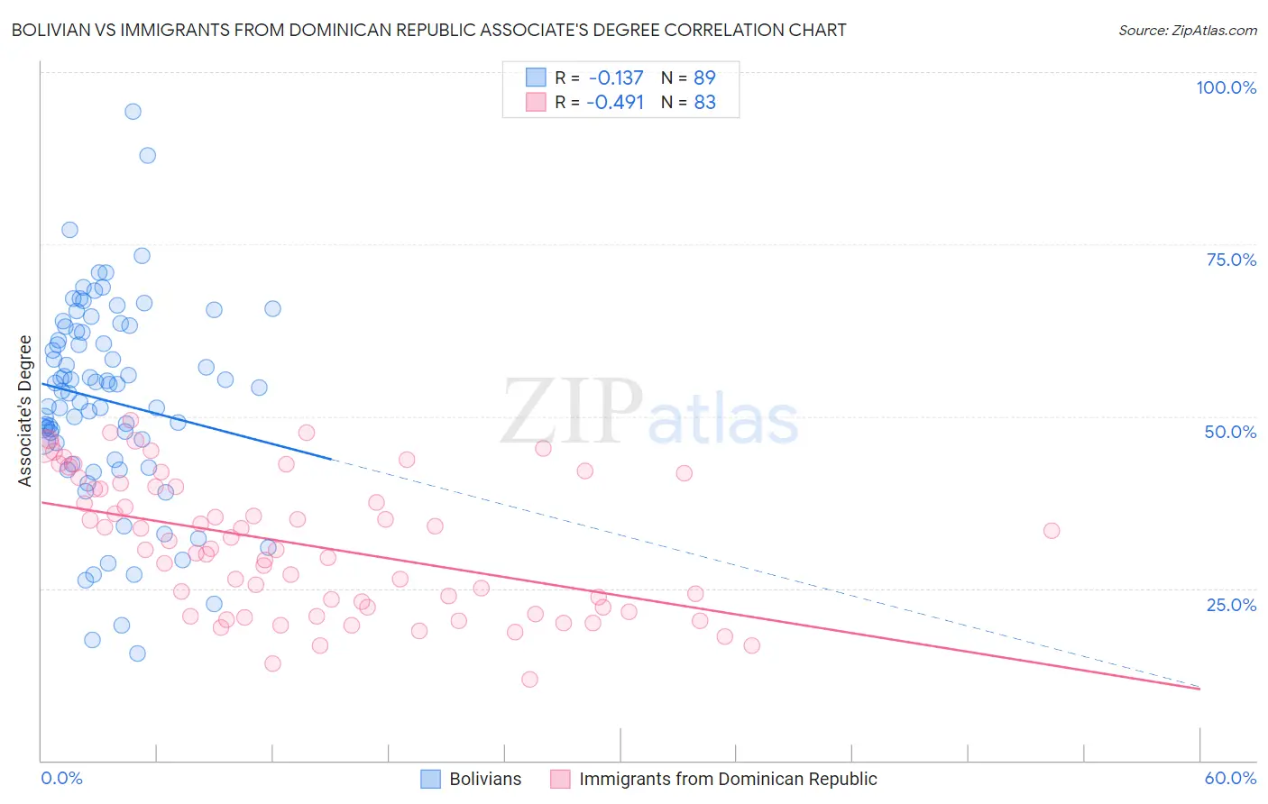 Bolivian vs Immigrants from Dominican Republic Associate's Degree