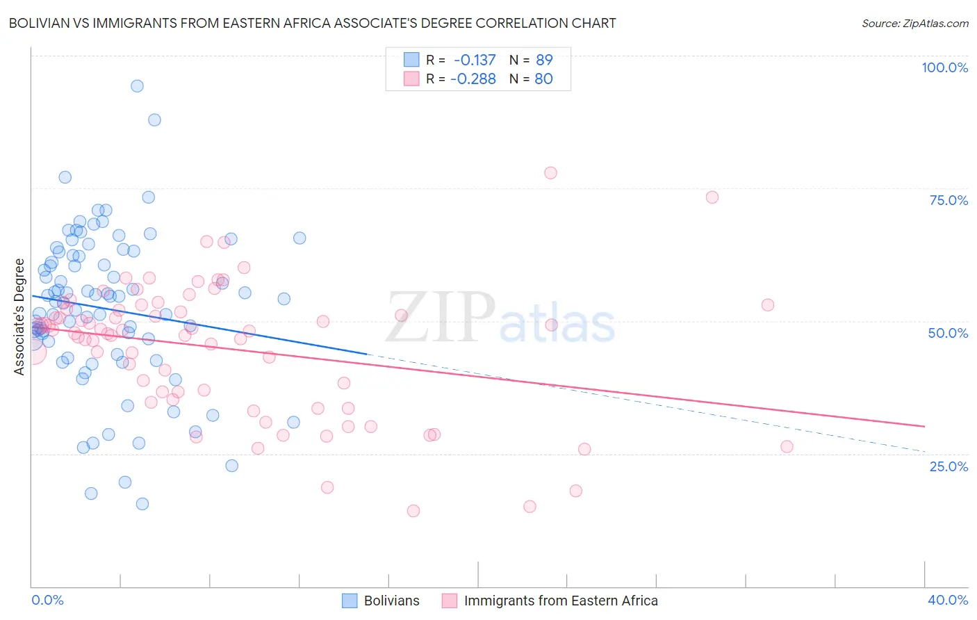 Bolivian vs Immigrants from Eastern Africa Associate's Degree