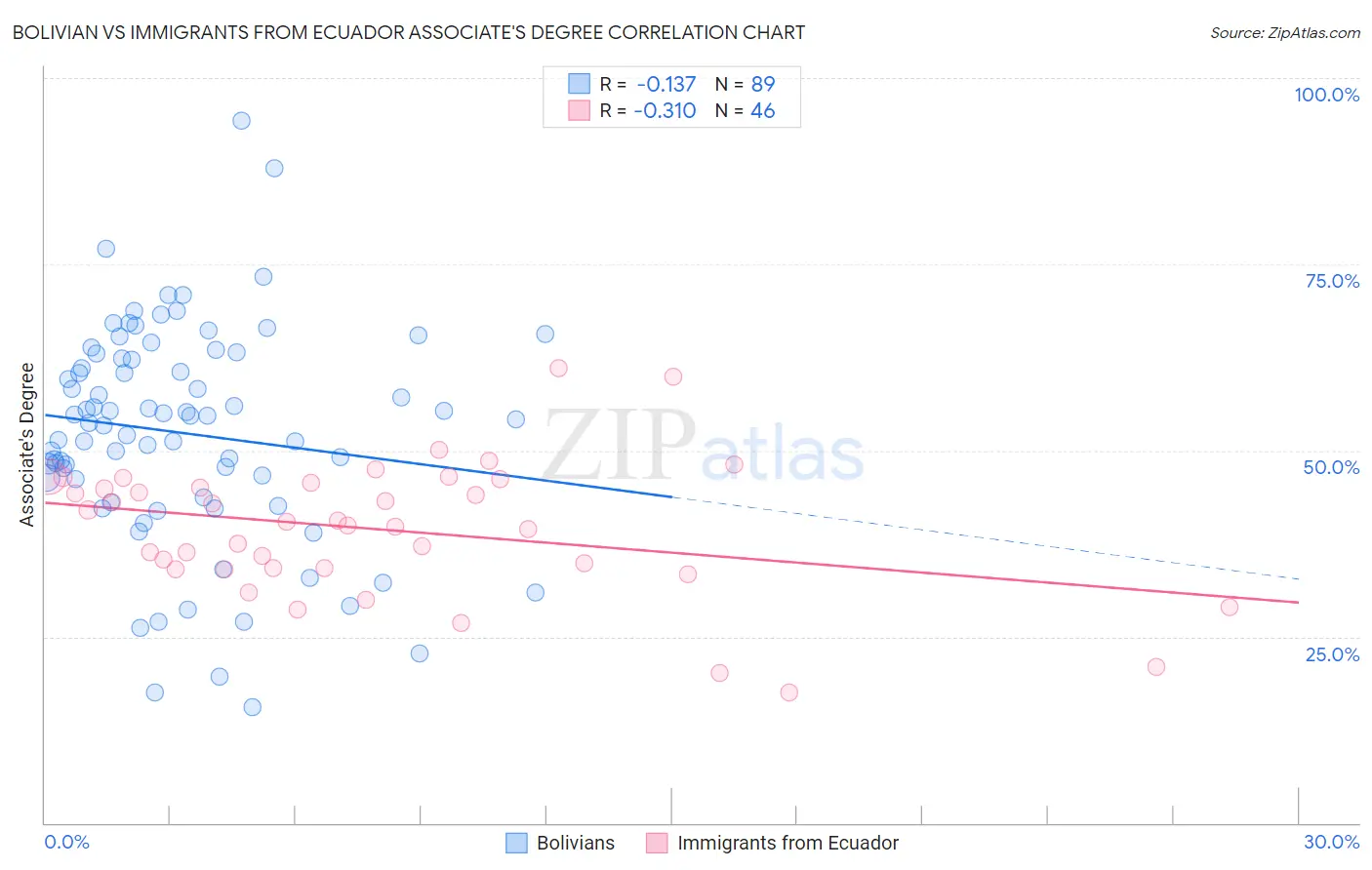 Bolivian vs Immigrants from Ecuador Associate's Degree