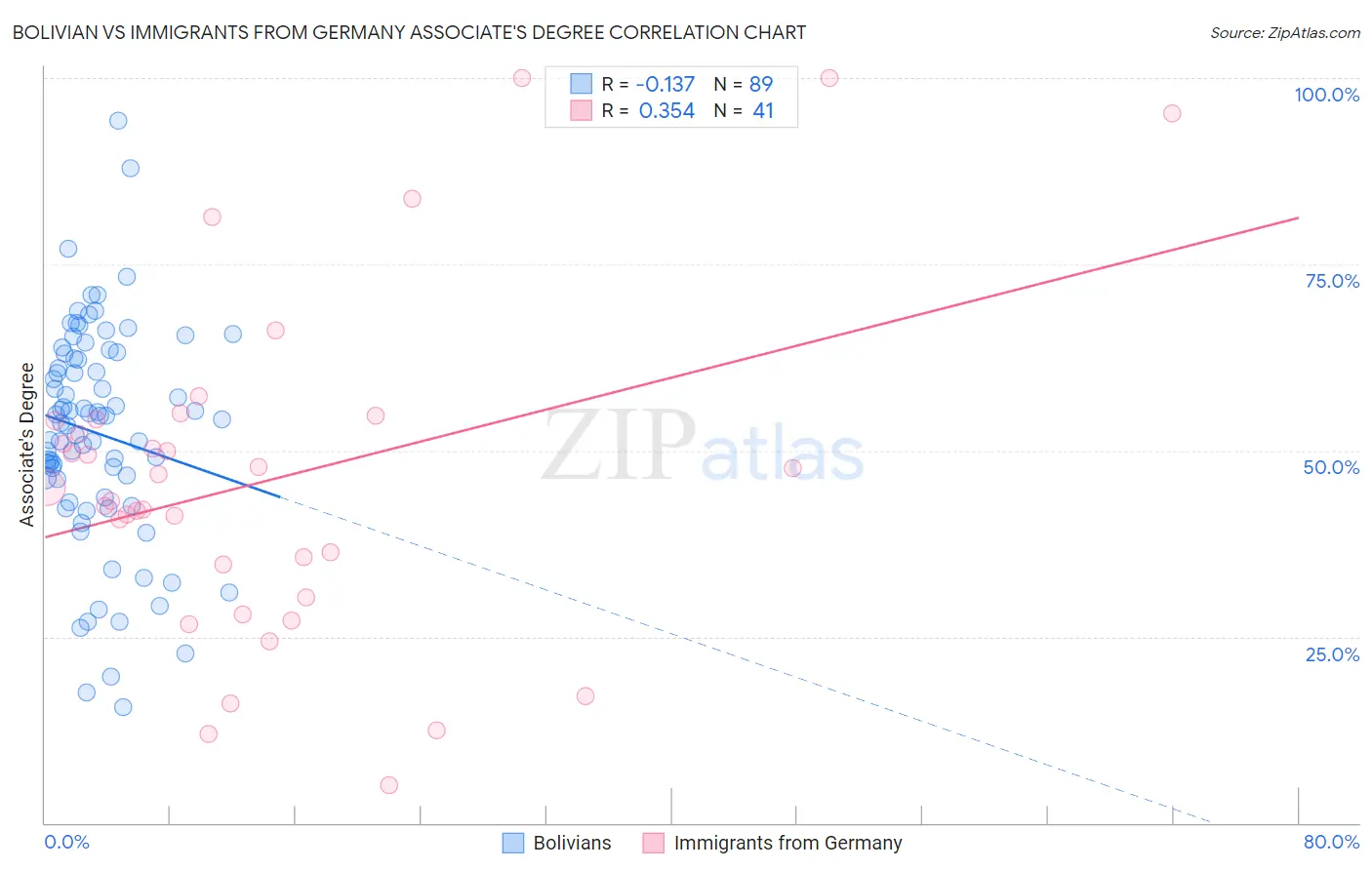 Bolivian vs Immigrants from Germany Associate's Degree