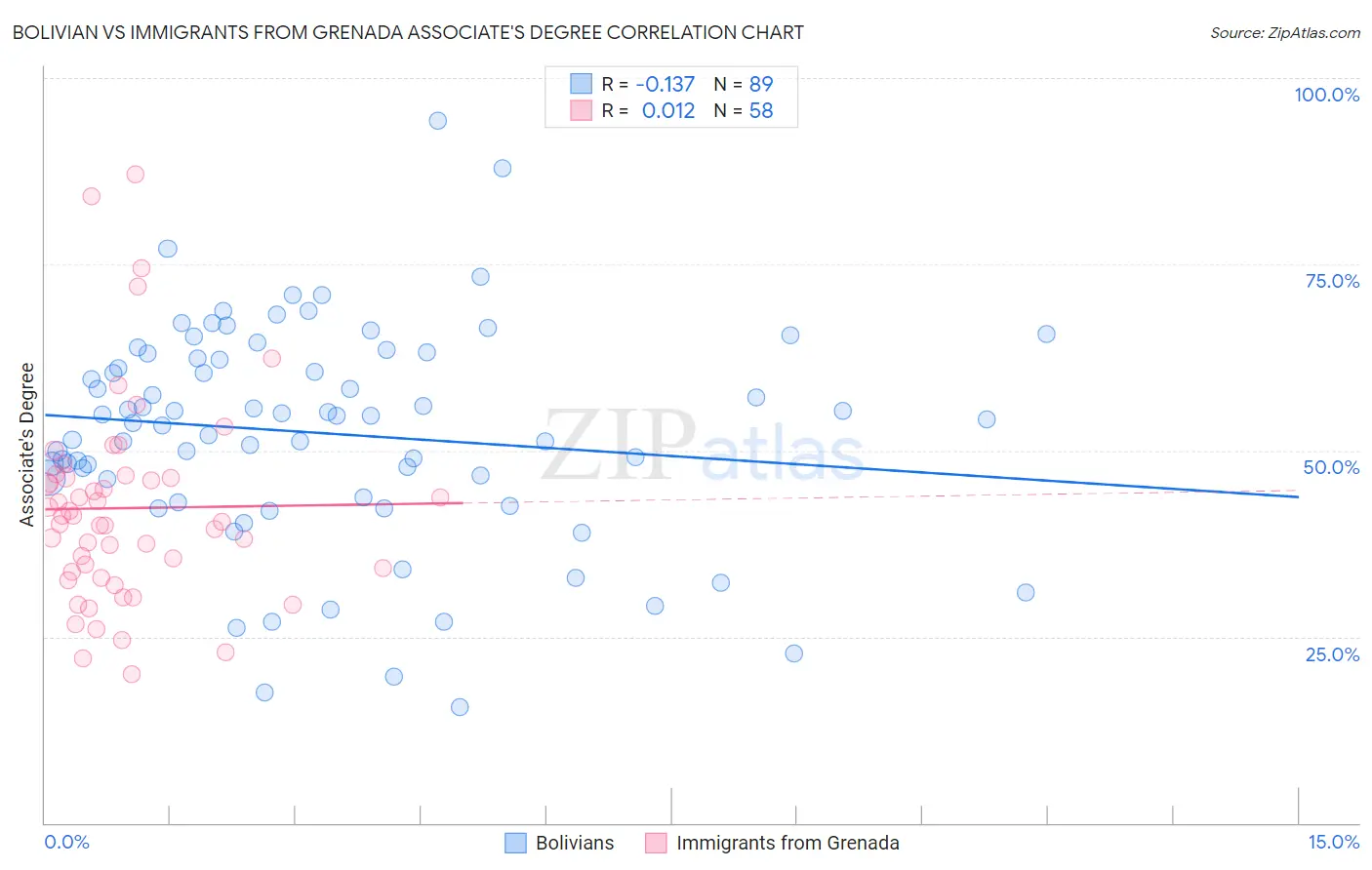 Bolivian vs Immigrants from Grenada Associate's Degree