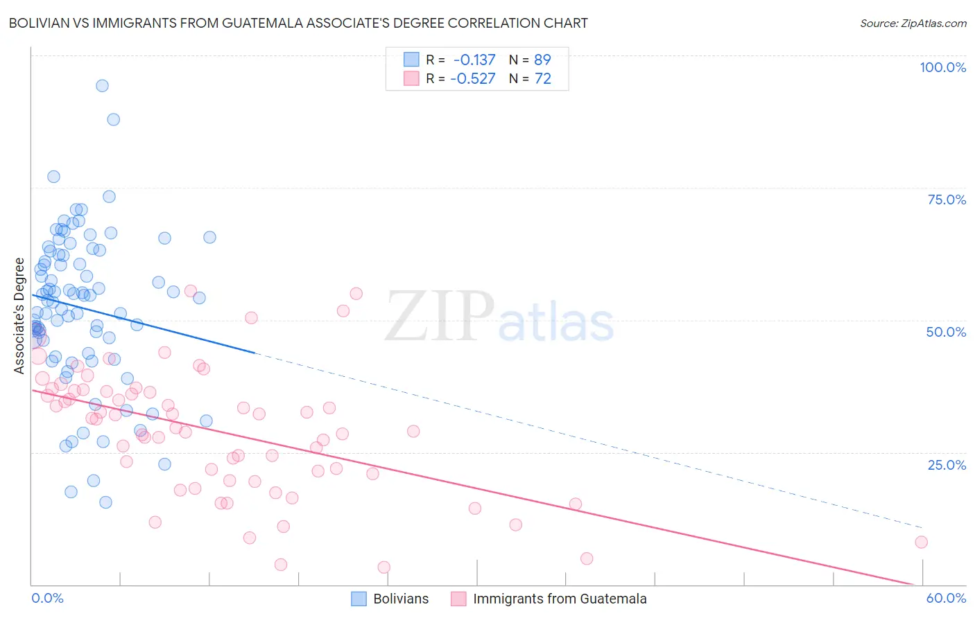Bolivian vs Immigrants from Guatemala Associate's Degree