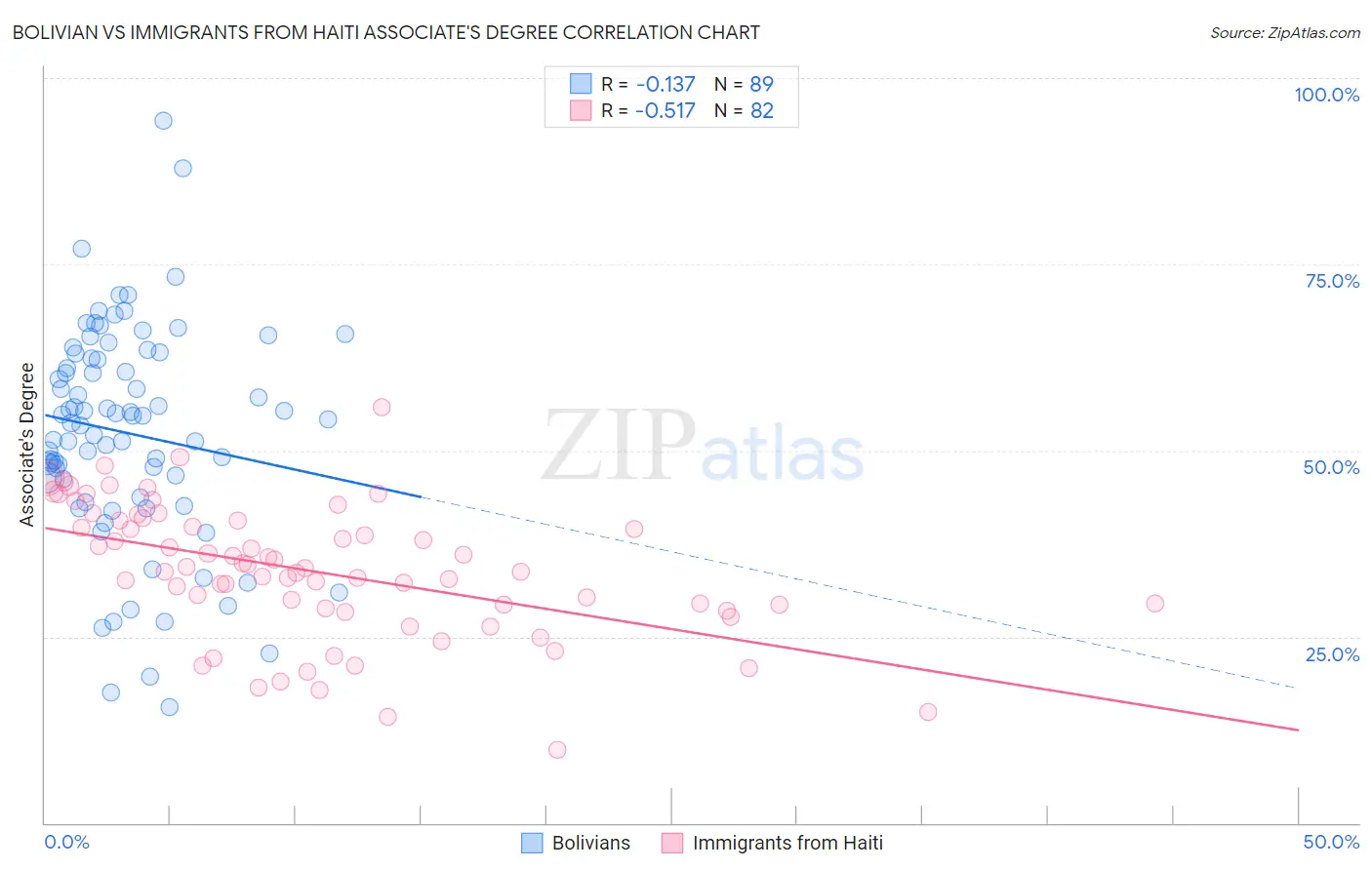 Bolivian vs Immigrants from Haiti Associate's Degree