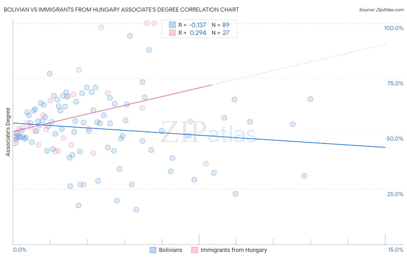 Bolivian vs Immigrants from Hungary Associate's Degree