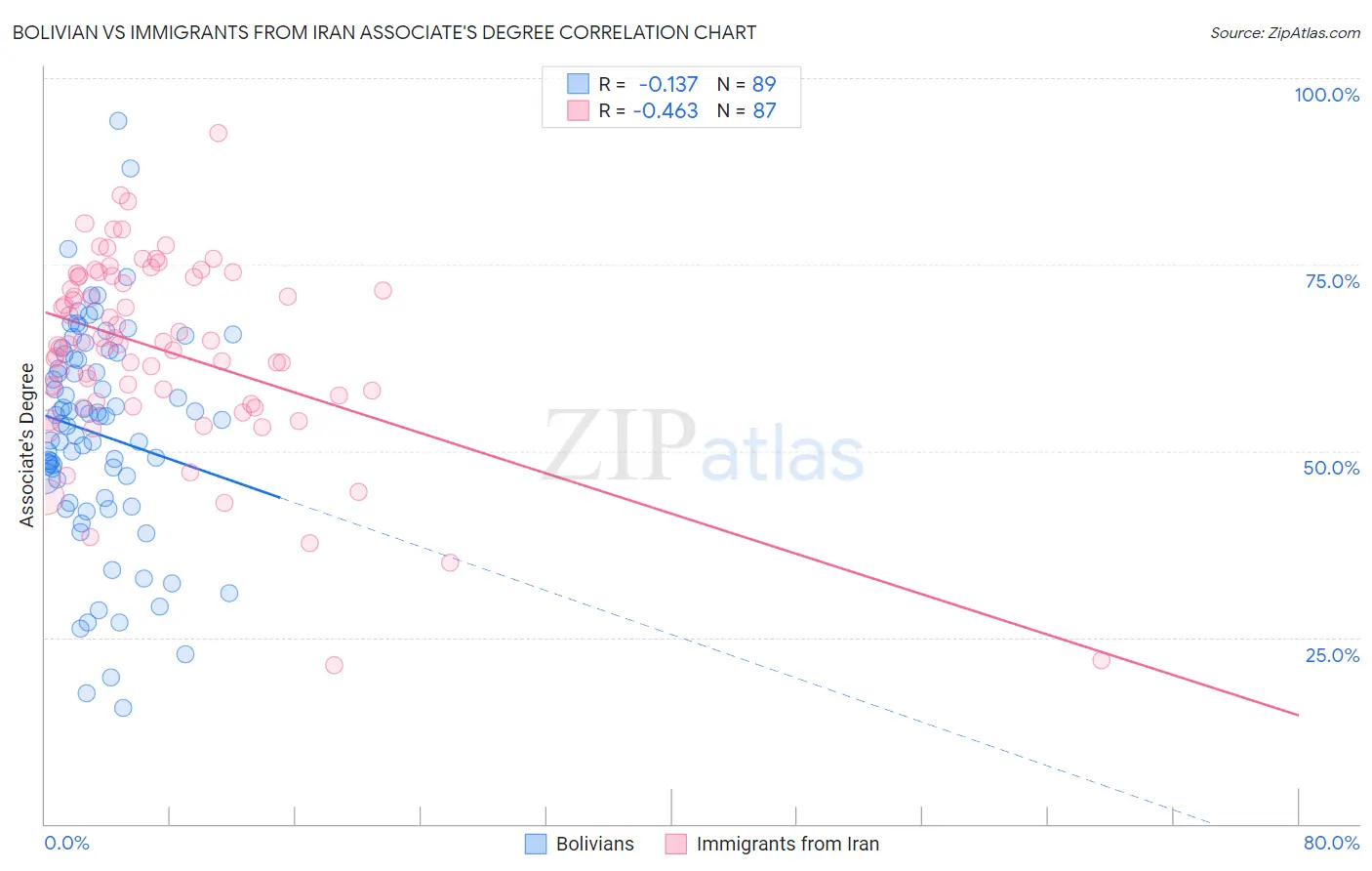 Bolivian vs Immigrants from Iran Associate's Degree