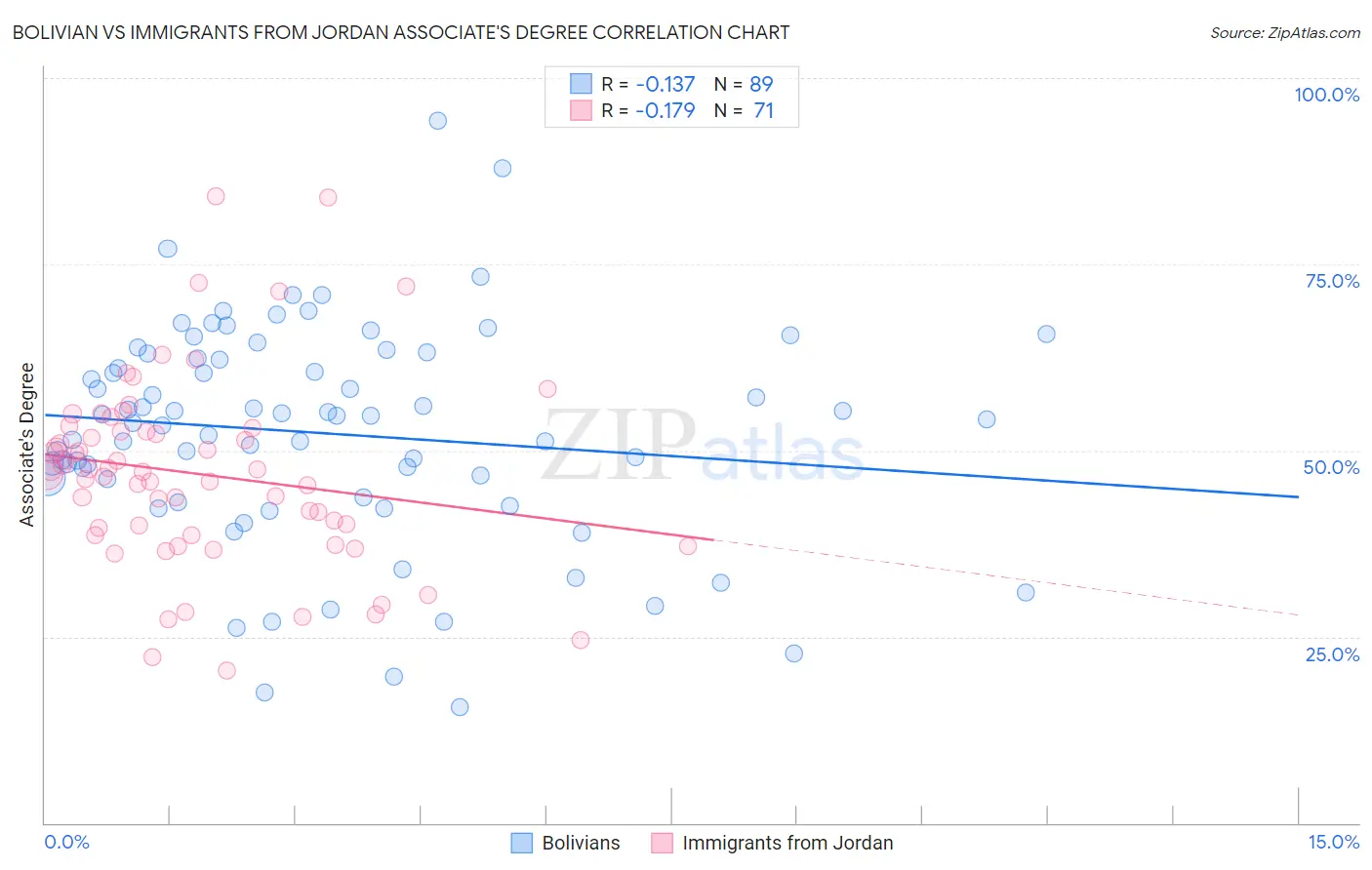 Bolivian vs Immigrants from Jordan Associate's Degree