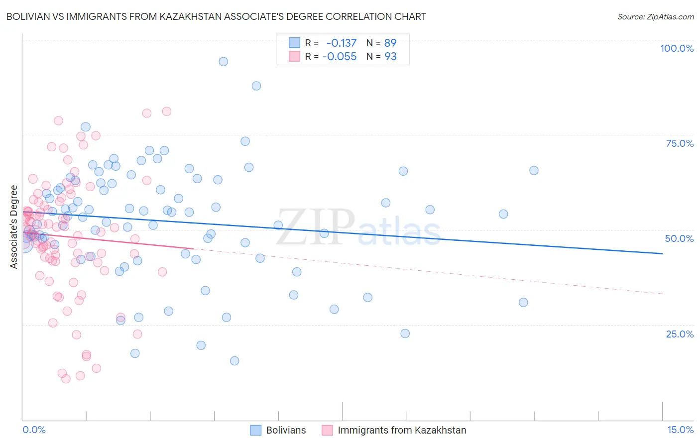 Bolivian vs Immigrants from Kazakhstan Associate's Degree