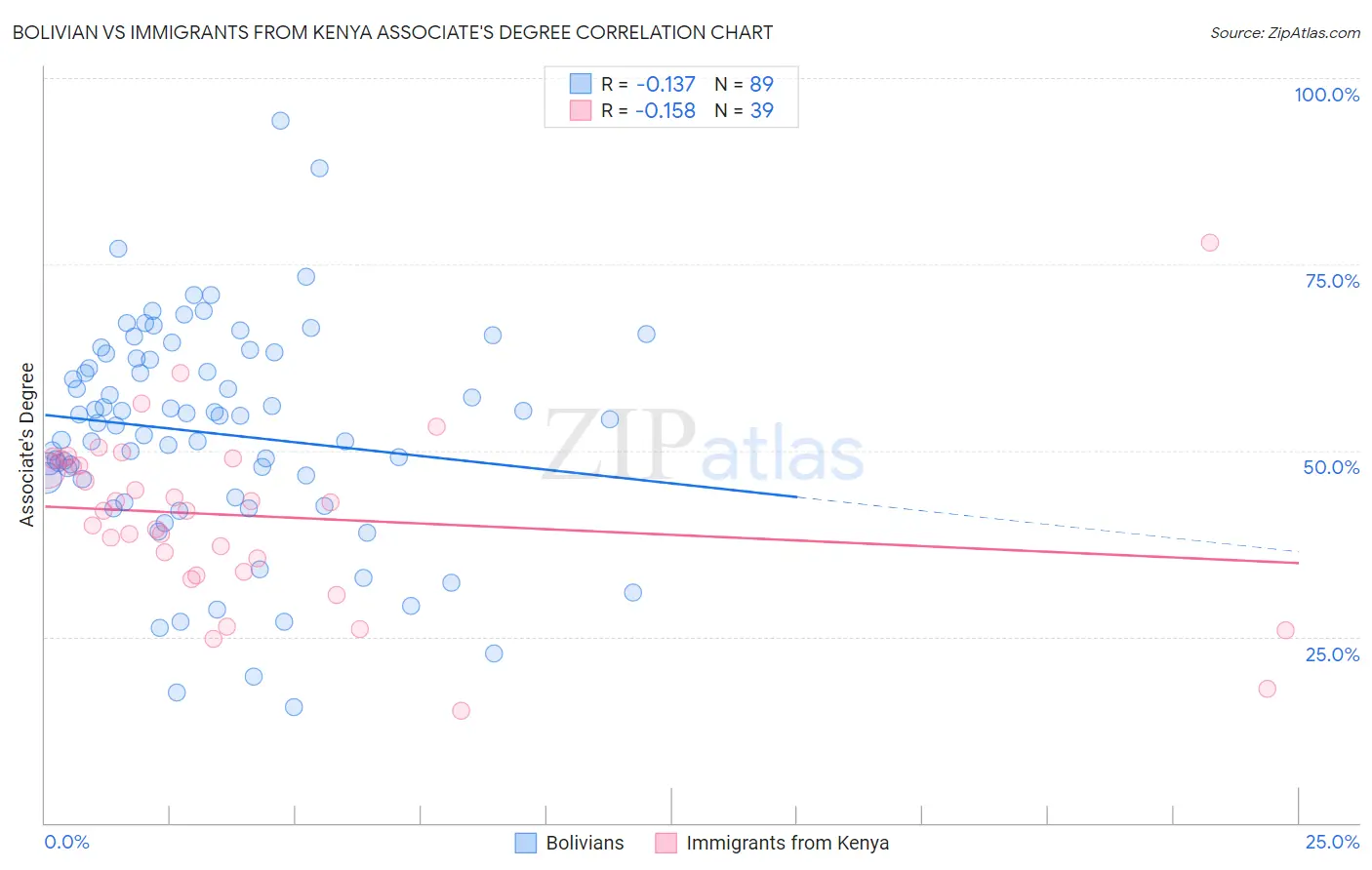 Bolivian vs Immigrants from Kenya Associate's Degree