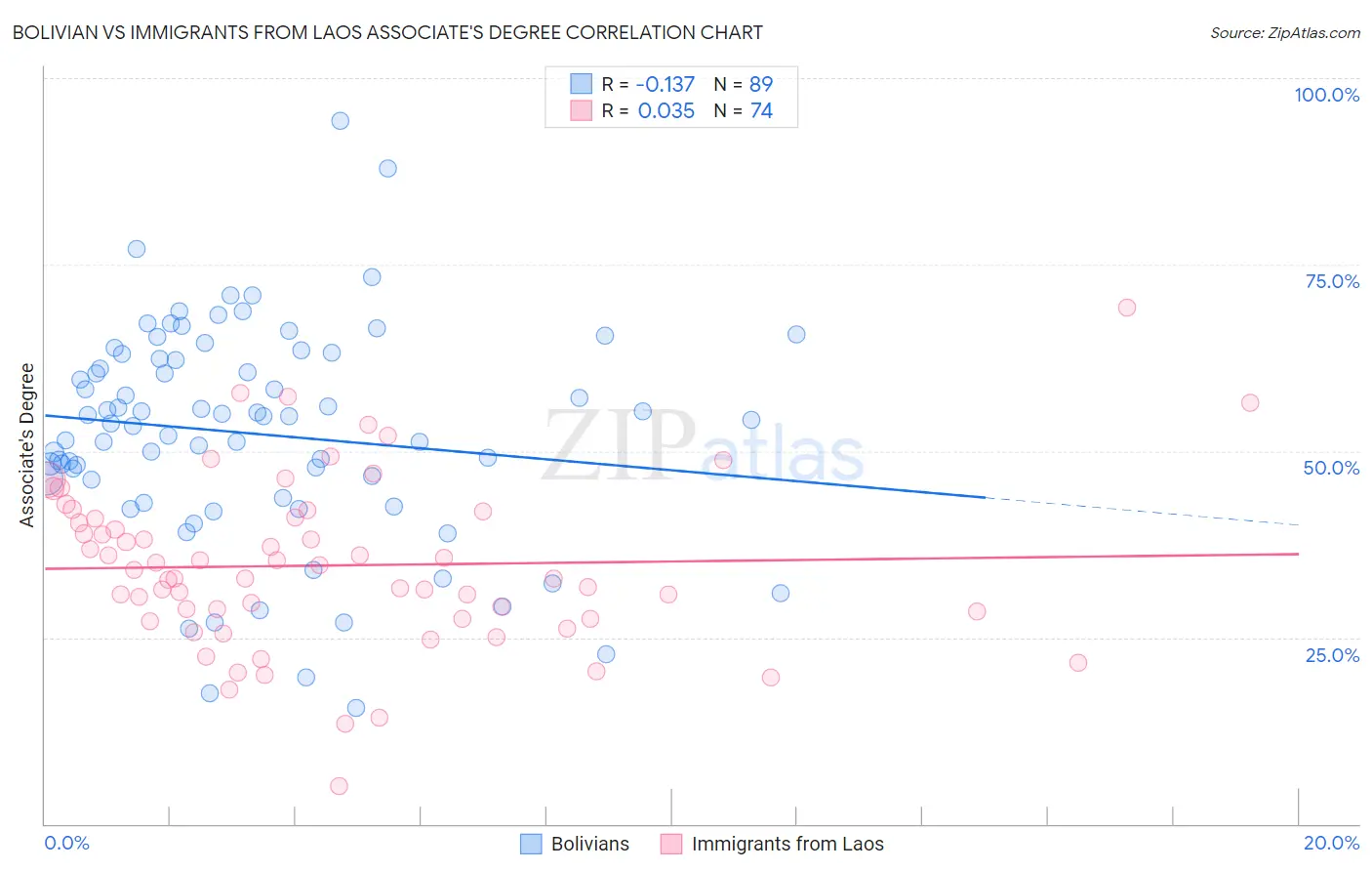 Bolivian vs Immigrants from Laos Associate's Degree