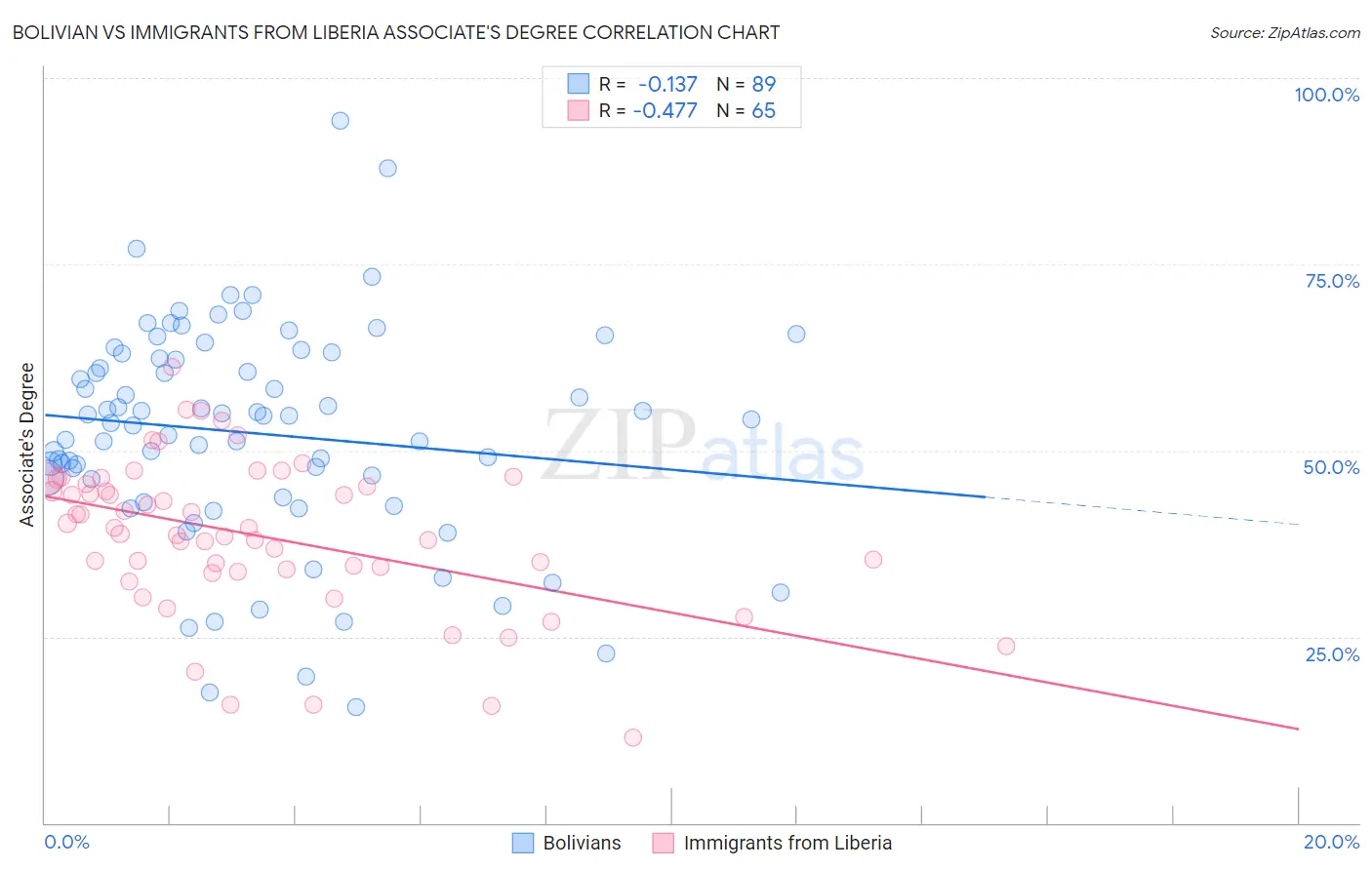 Bolivian vs Immigrants from Liberia Associate's Degree