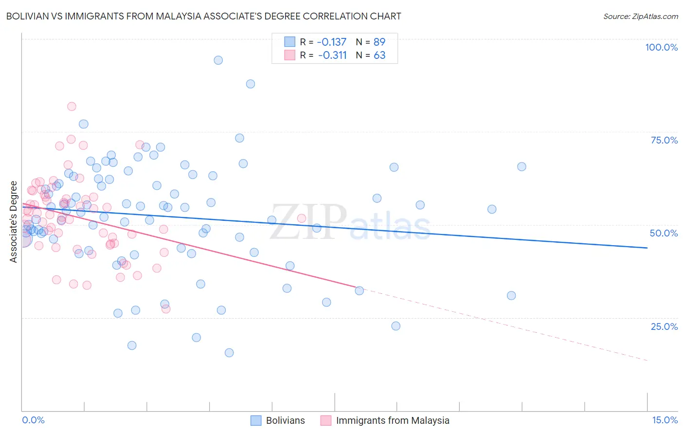 Bolivian vs Immigrants from Malaysia Associate's Degree