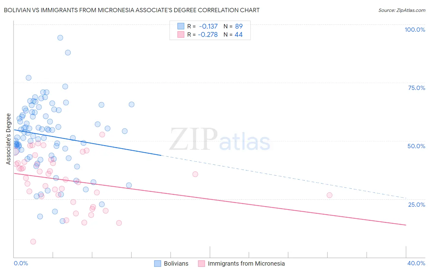 Bolivian vs Immigrants from Micronesia Associate's Degree