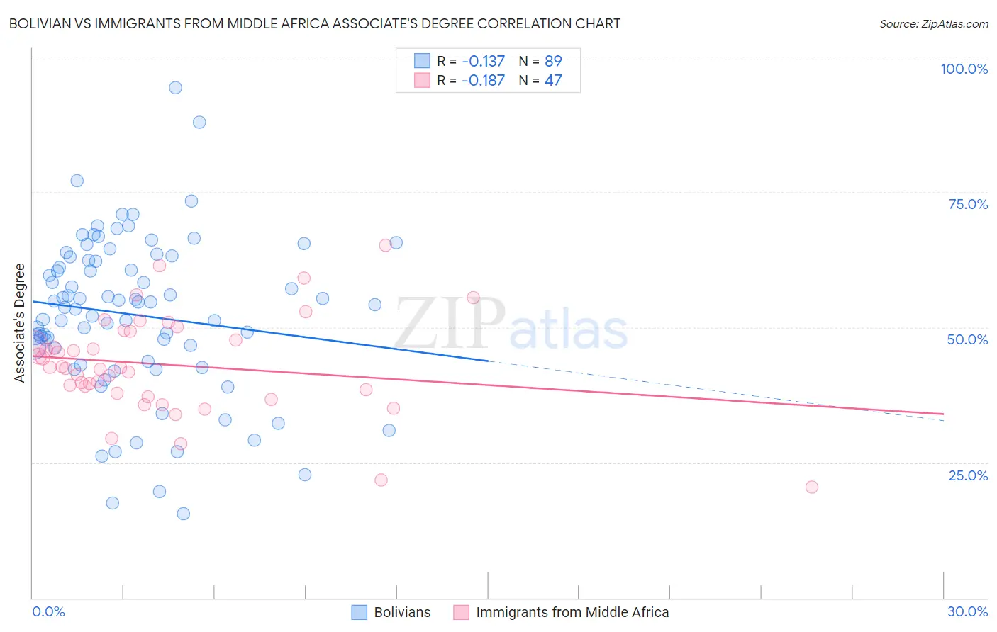 Bolivian vs Immigrants from Middle Africa Associate's Degree