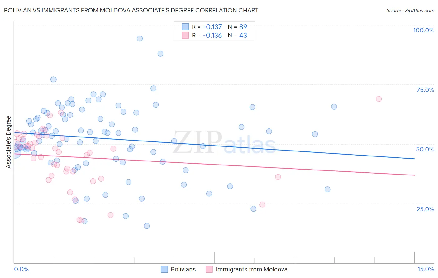 Bolivian vs Immigrants from Moldova Associate's Degree