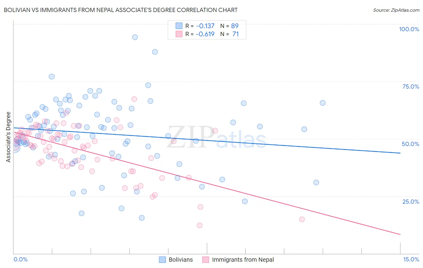 Bolivian vs Immigrants from Nepal Associate's Degree