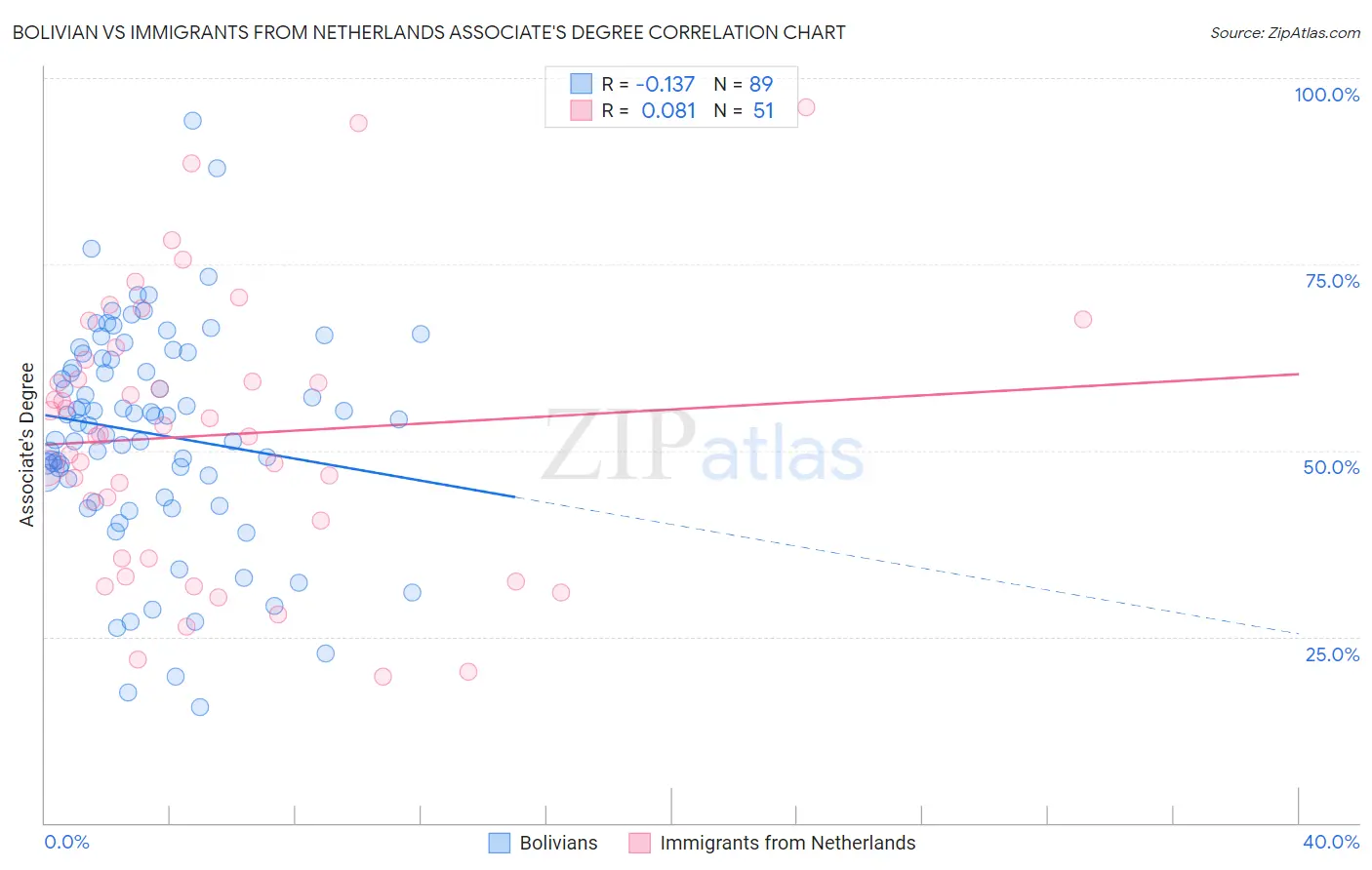 Bolivian vs Immigrants from Netherlands Associate's Degree