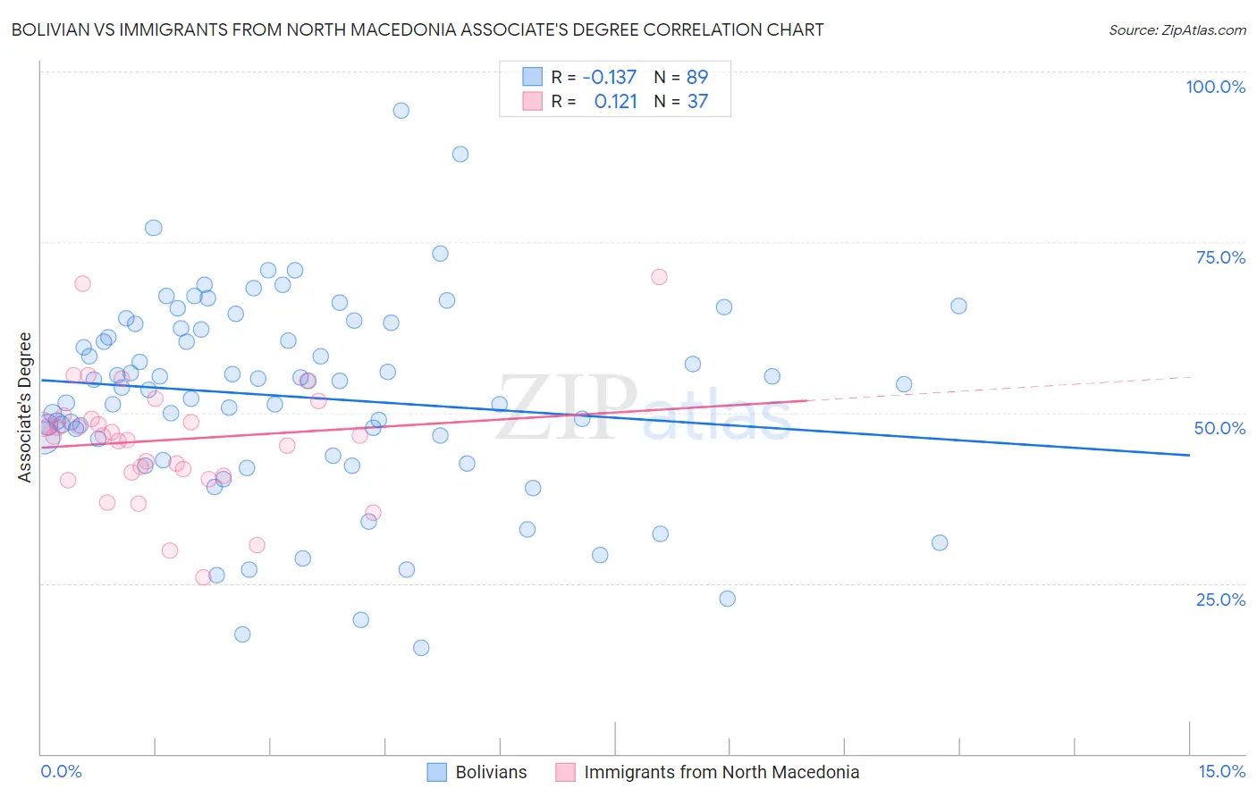 Bolivian vs Immigrants from North Macedonia Associate's Degree