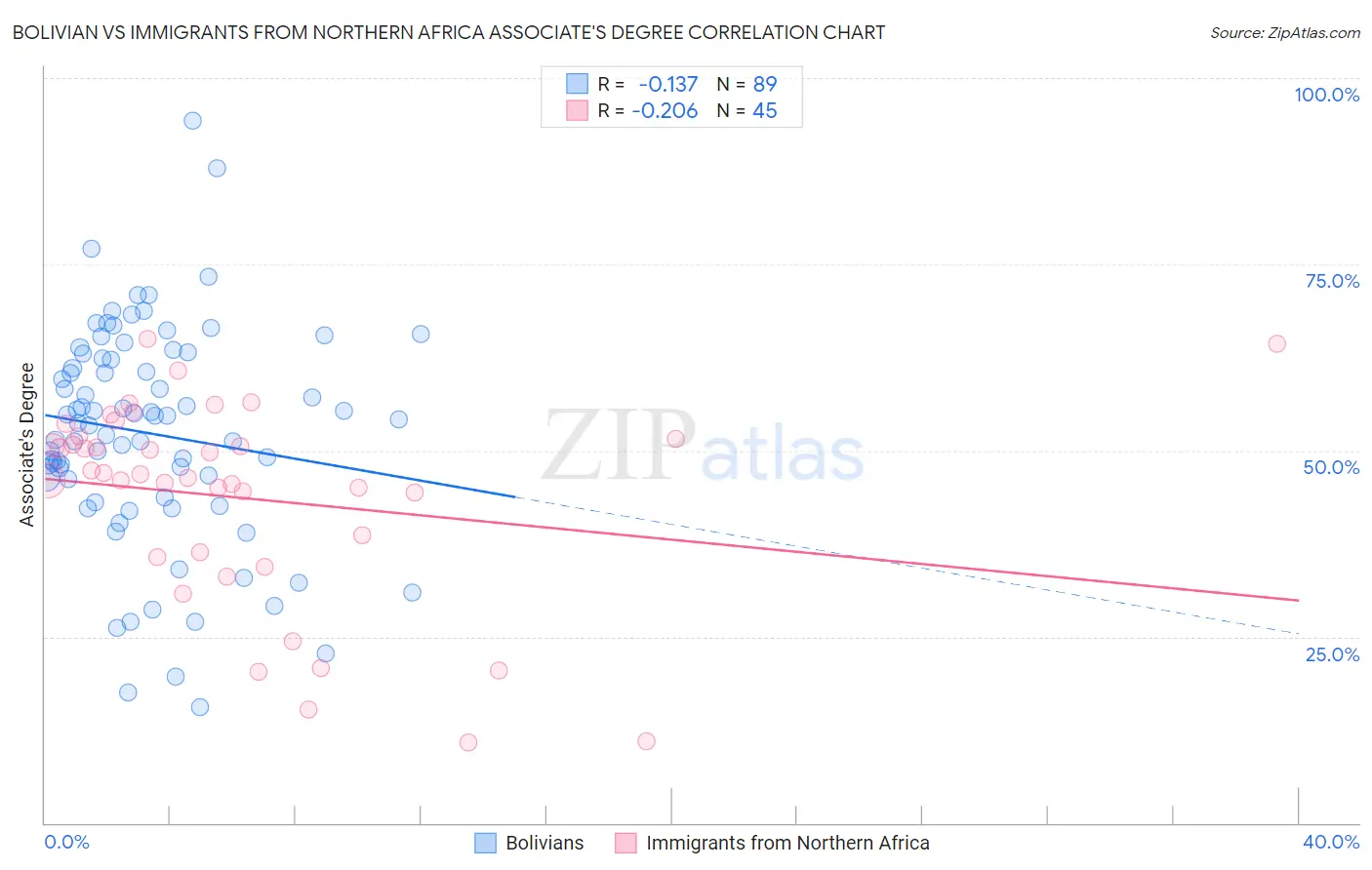 Bolivian vs Immigrants from Northern Africa Associate's Degree