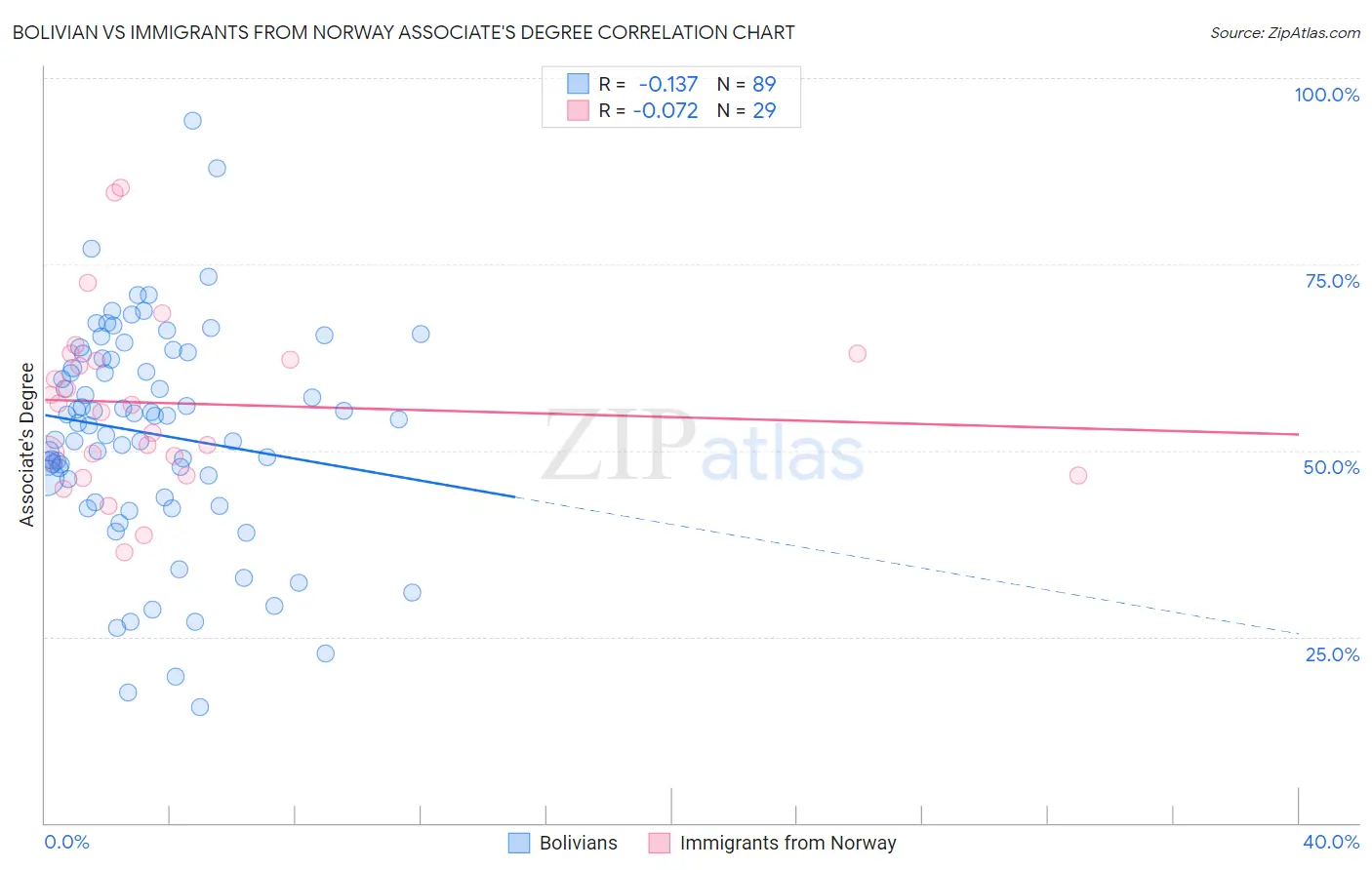 Bolivian vs Immigrants from Norway Associate's Degree