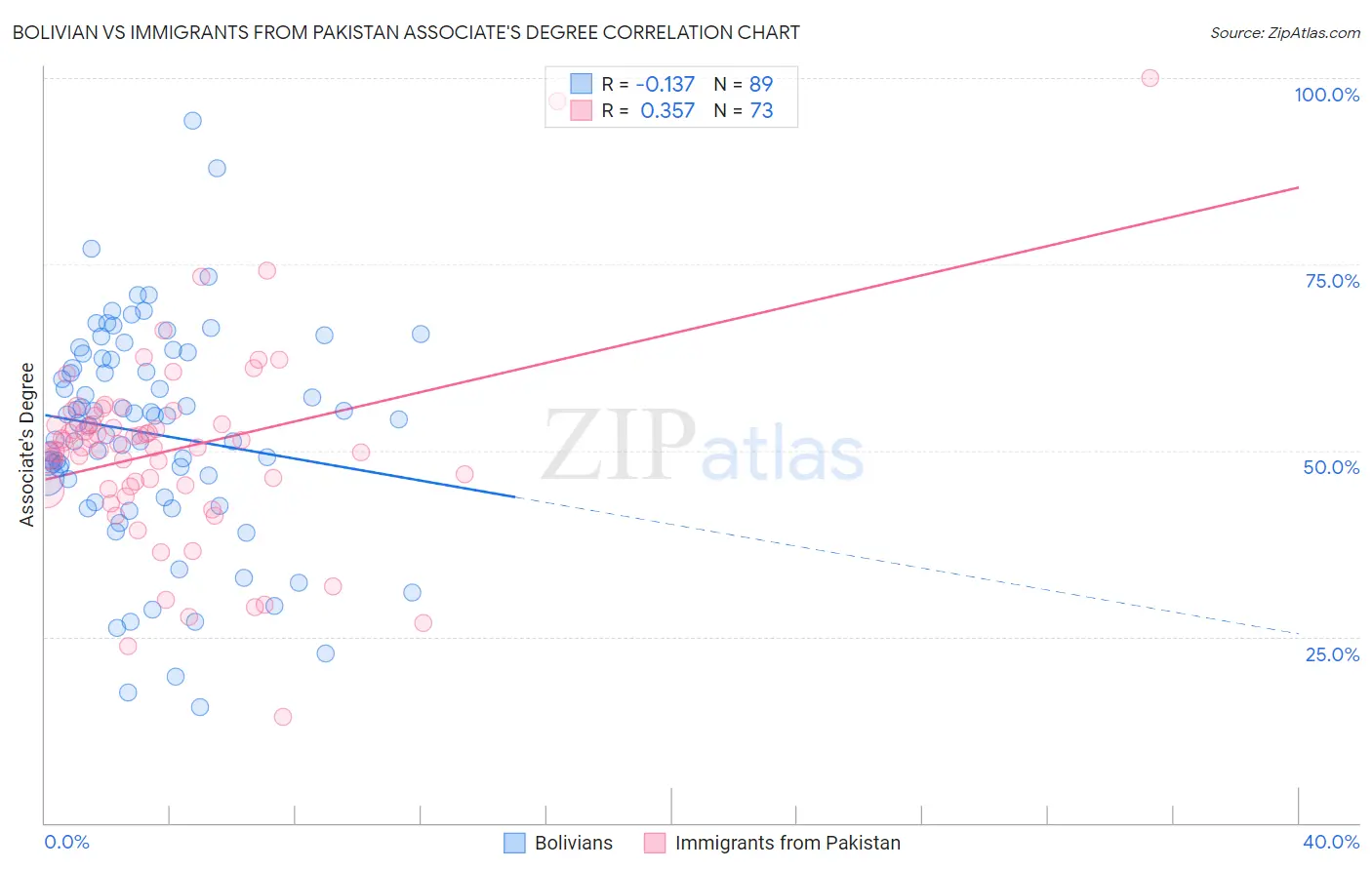 Bolivian vs Immigrants from Pakistan Associate's Degree