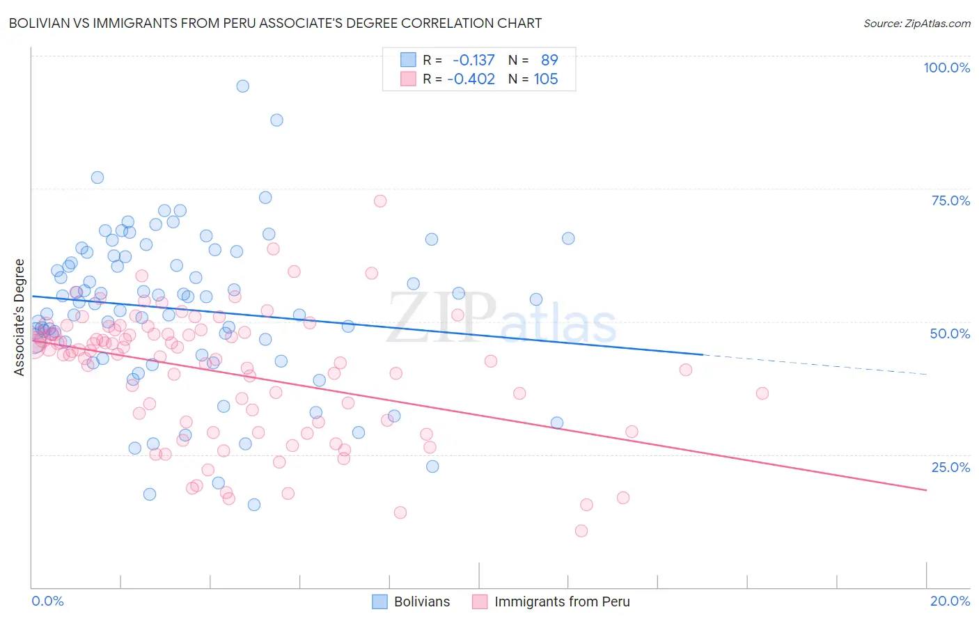 Bolivian vs Immigrants from Peru Associate's Degree