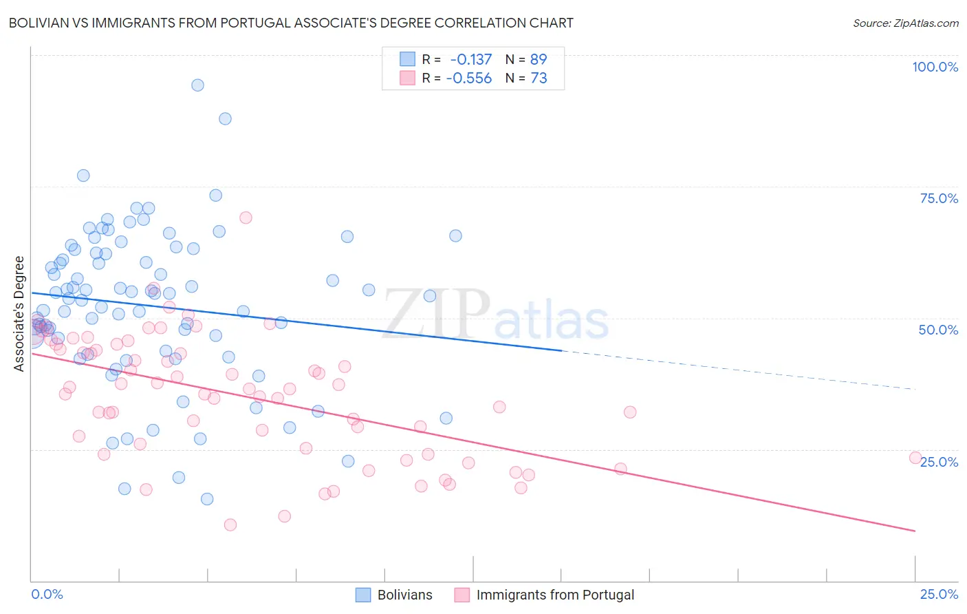 Bolivian vs Immigrants from Portugal Associate's Degree