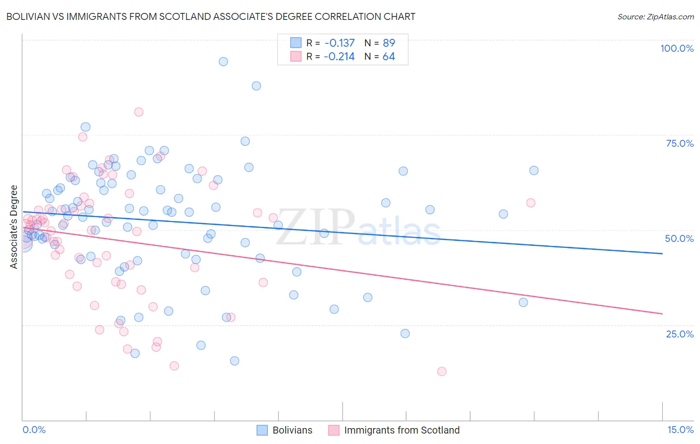 Bolivian vs Immigrants from Scotland Associate's Degree