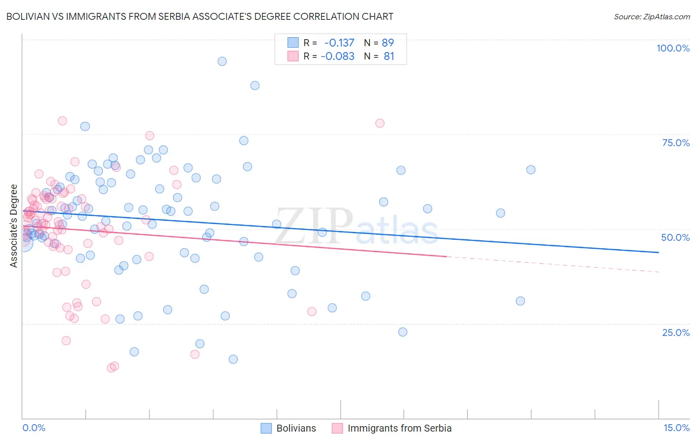 Bolivian vs Immigrants from Serbia Associate's Degree