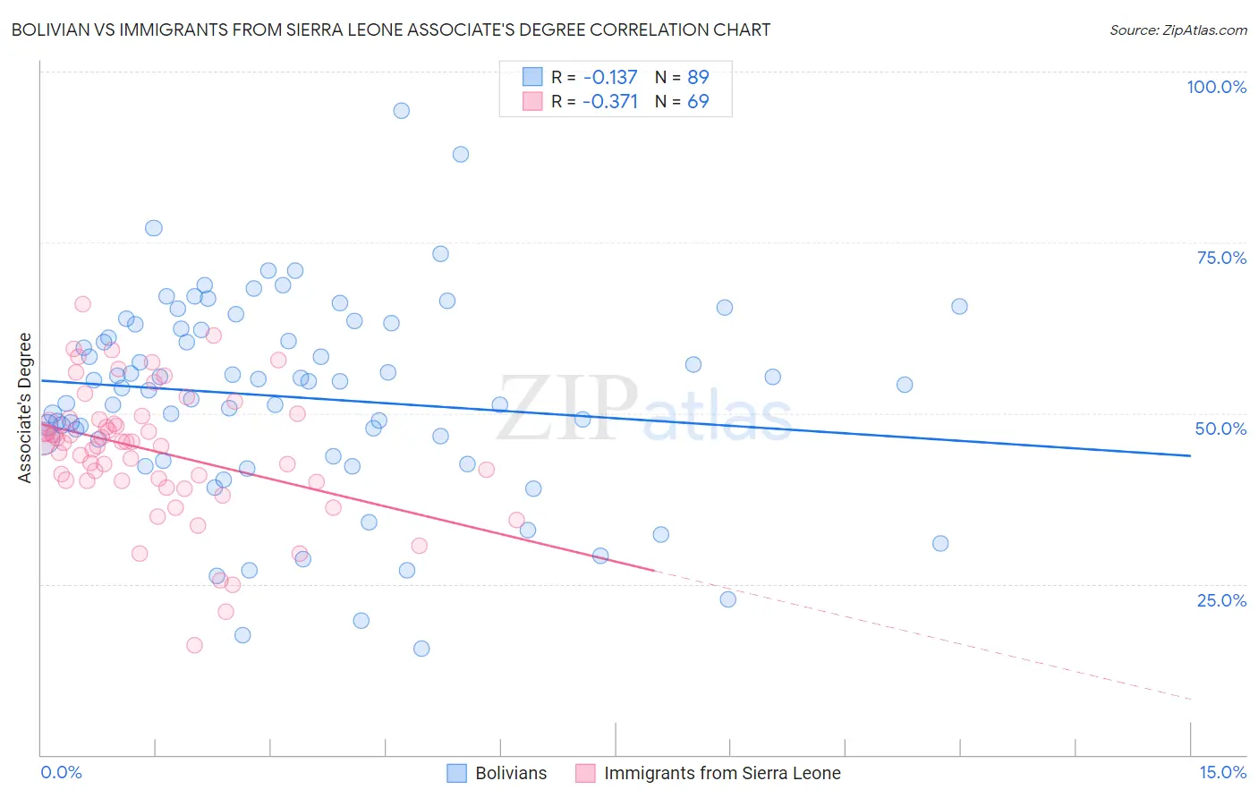 Bolivian vs Immigrants from Sierra Leone Associate's Degree