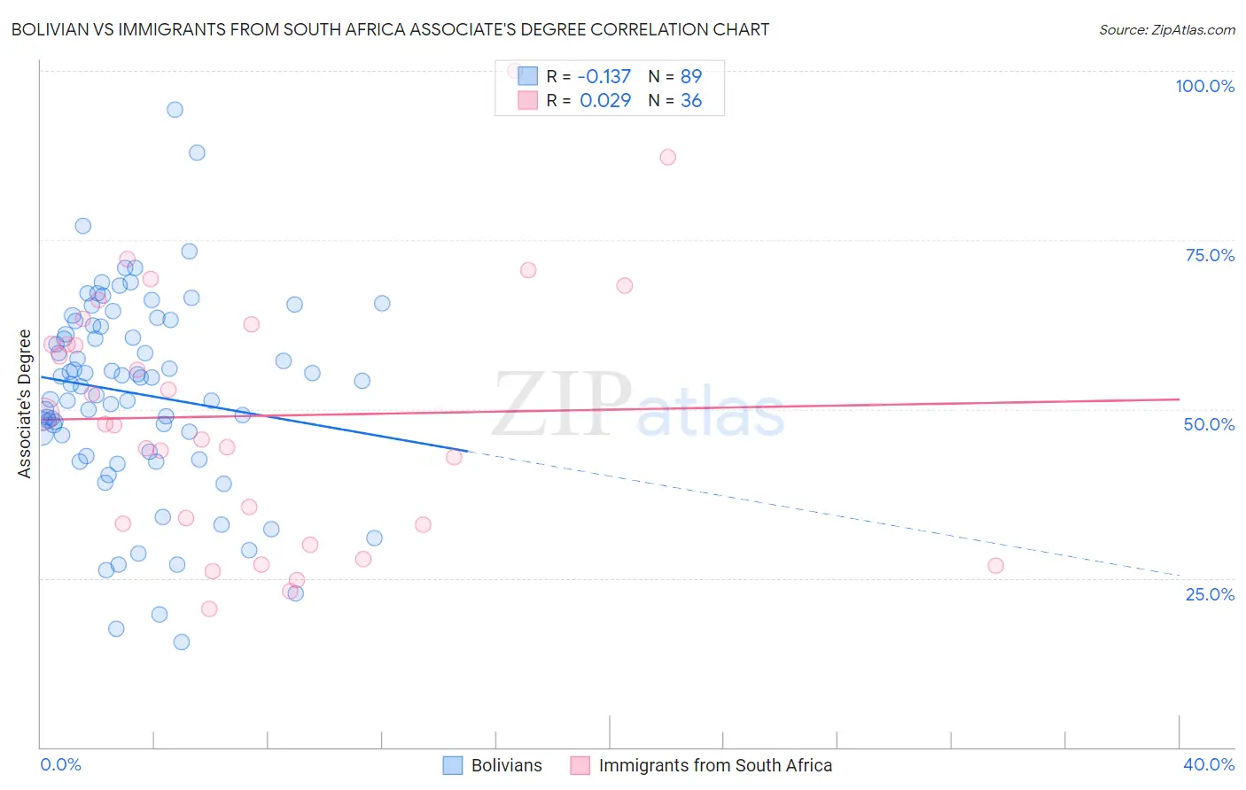 Bolivian vs Immigrants from South Africa Associate's Degree