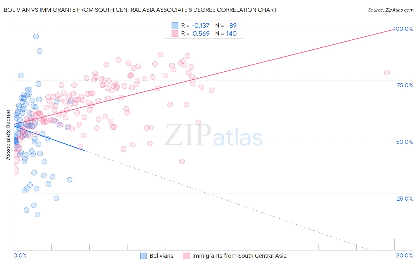 Bolivian vs Immigrants from South Central Asia Associate's Degree