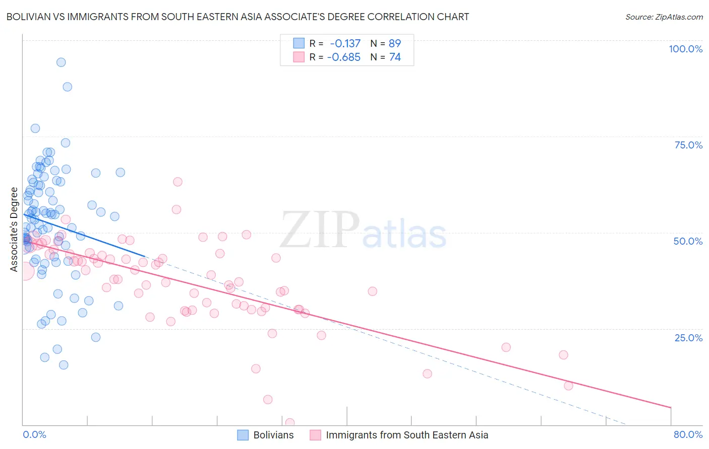 Bolivian vs Immigrants from South Eastern Asia Associate's Degree