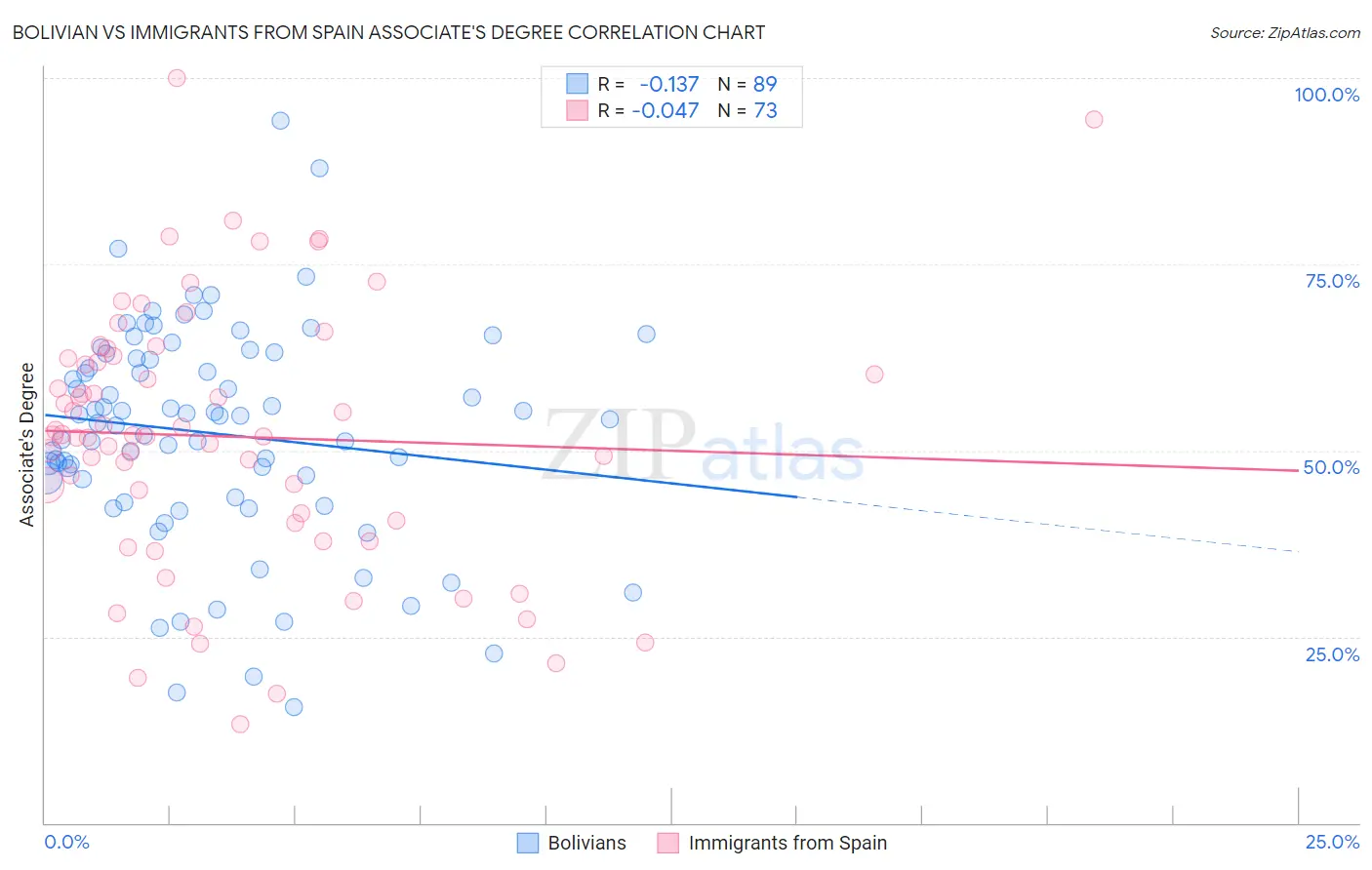 Bolivian vs Immigrants from Spain Associate's Degree