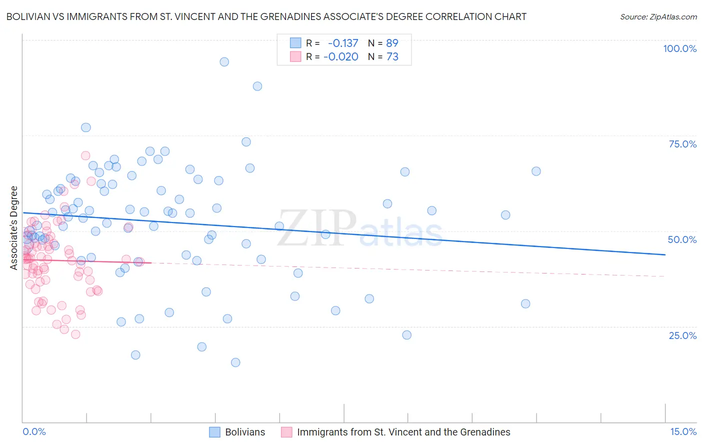 Bolivian vs Immigrants from St. Vincent and the Grenadines Associate's Degree