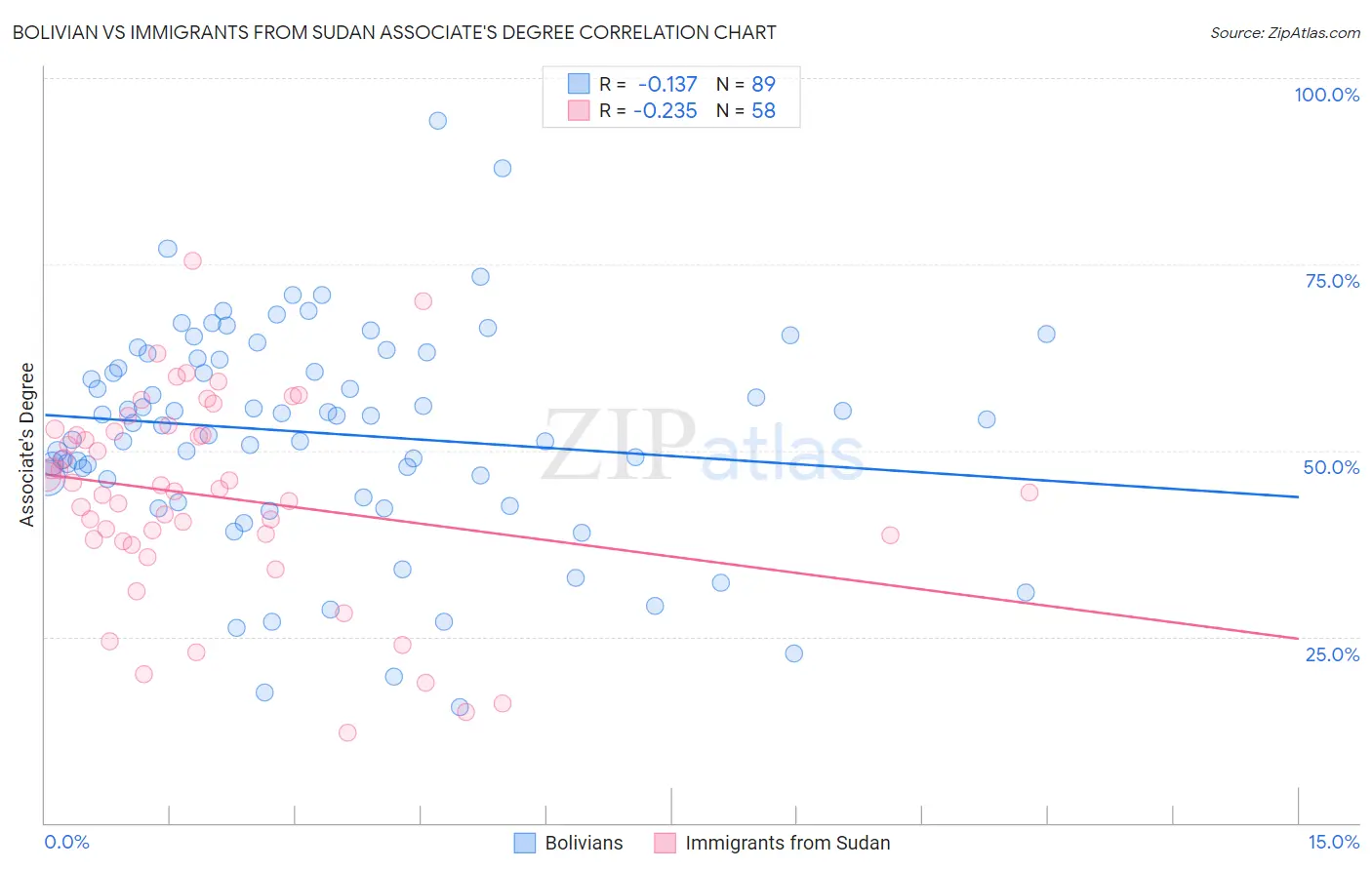 Bolivian vs Immigrants from Sudan Associate's Degree