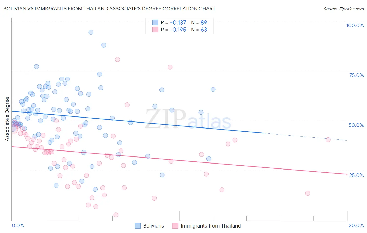 Bolivian vs Immigrants from Thailand Associate's Degree
