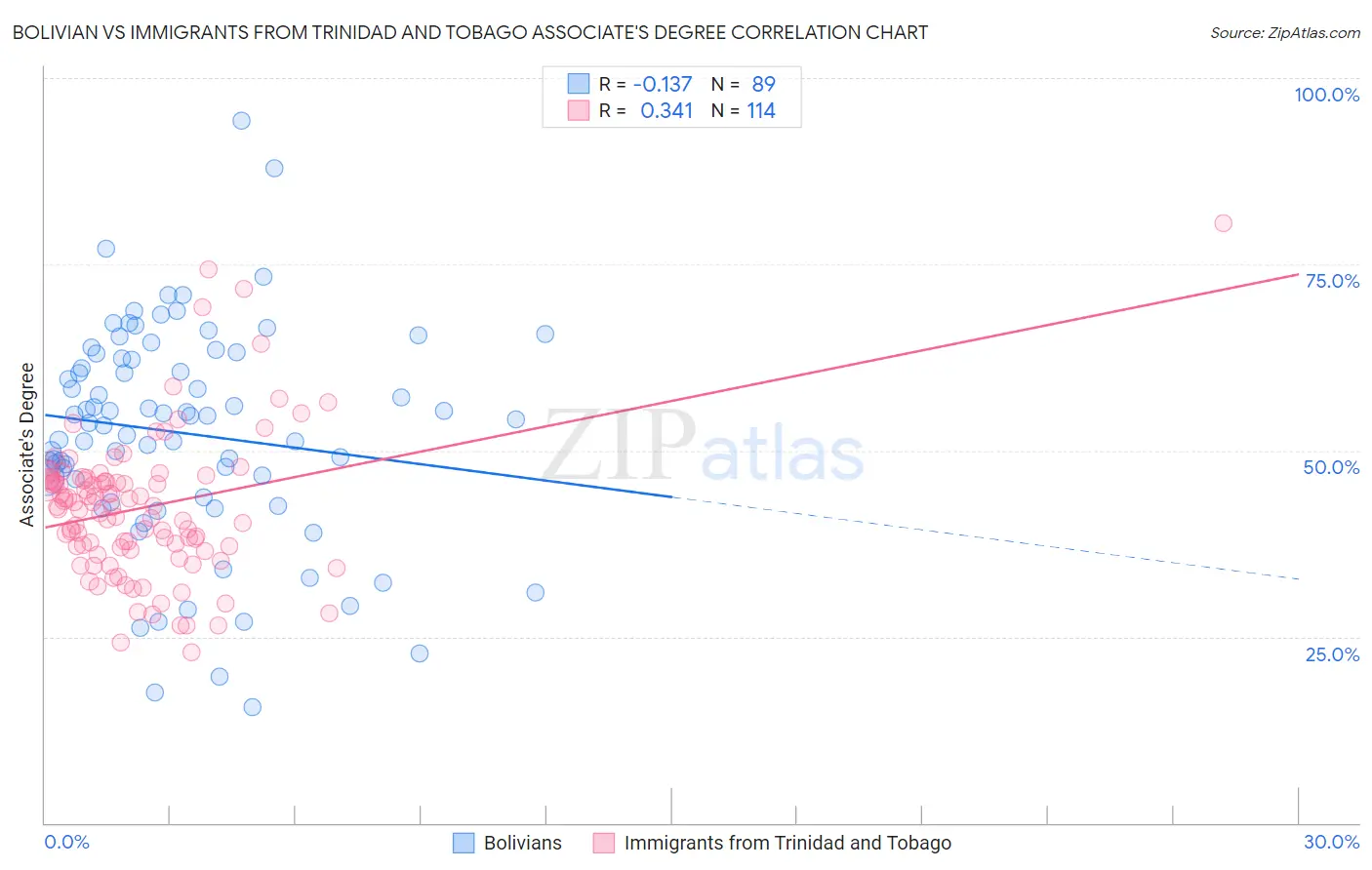 Bolivian vs Immigrants from Trinidad and Tobago Associate's Degree