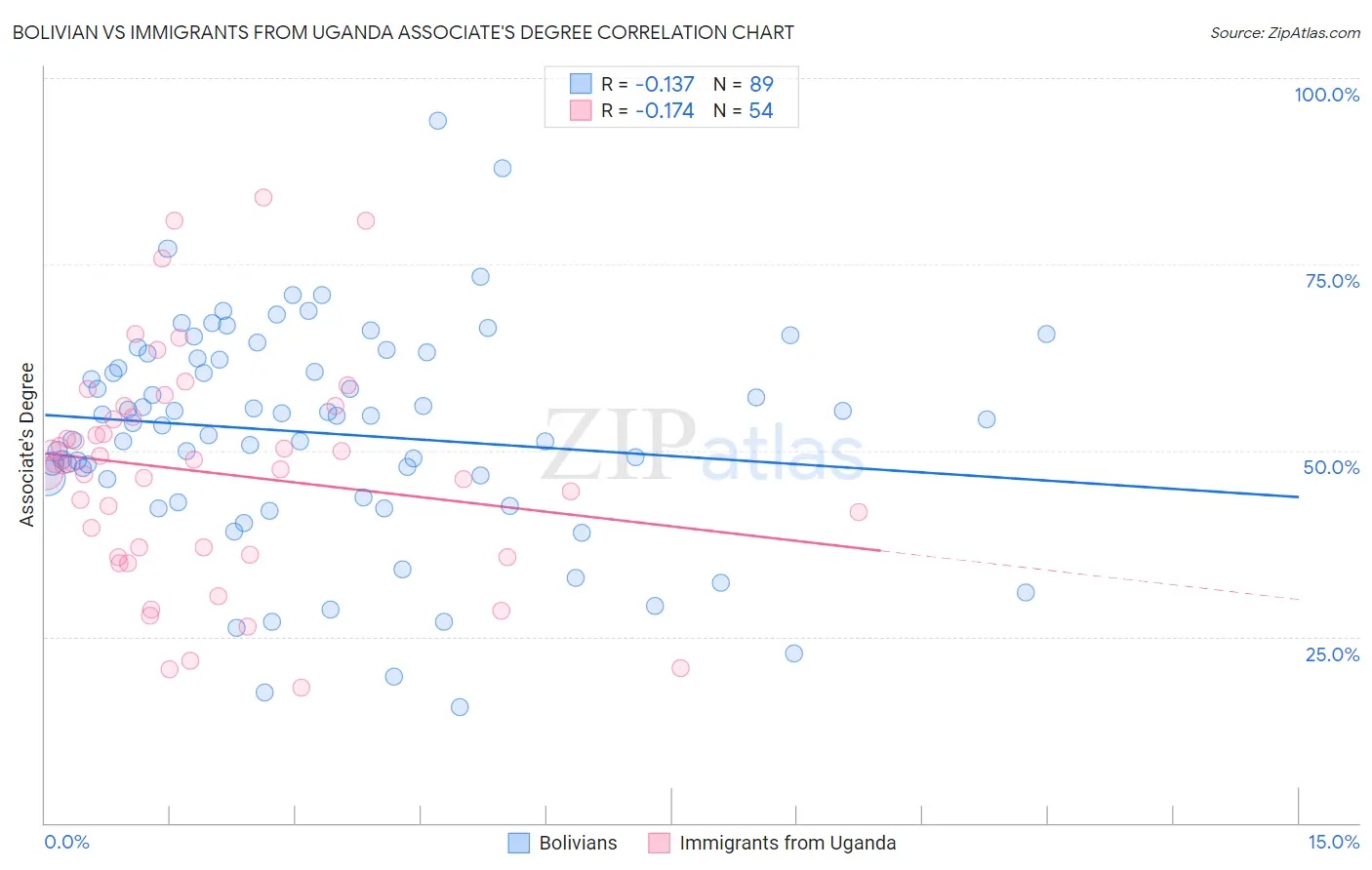 Bolivian vs Immigrants from Uganda Associate's Degree