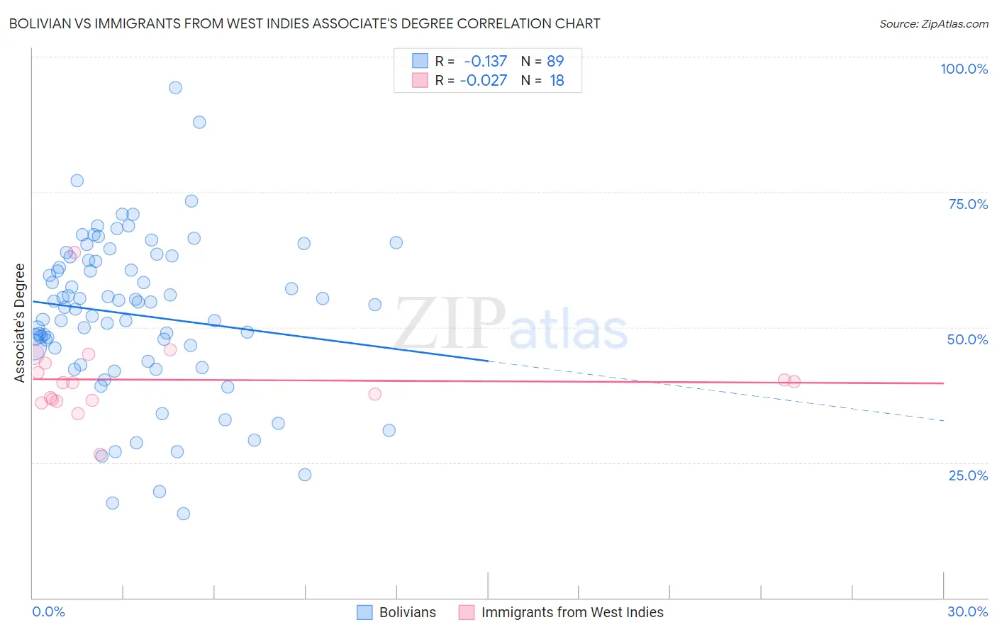 Bolivian vs Immigrants from West Indies Associate's Degree