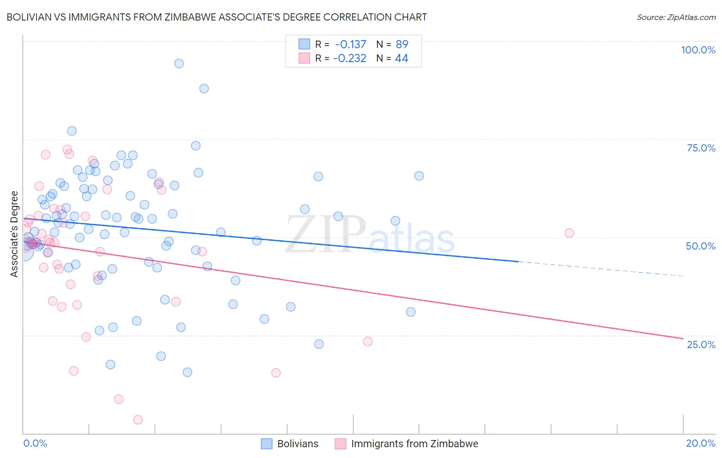 Bolivian vs Immigrants from Zimbabwe Associate's Degree