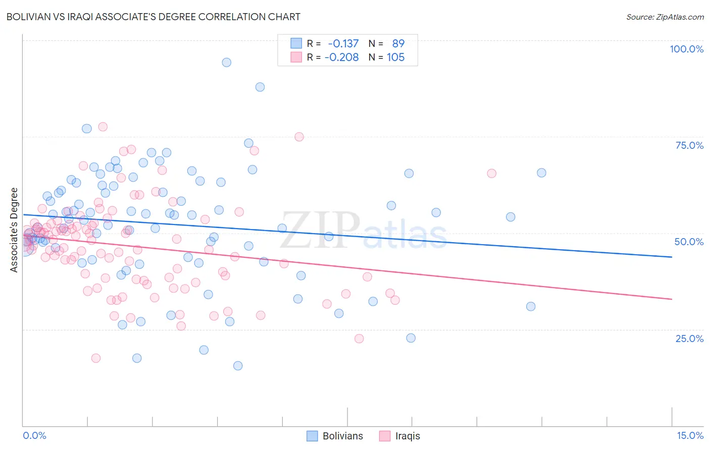 Bolivian vs Iraqi Associate's Degree