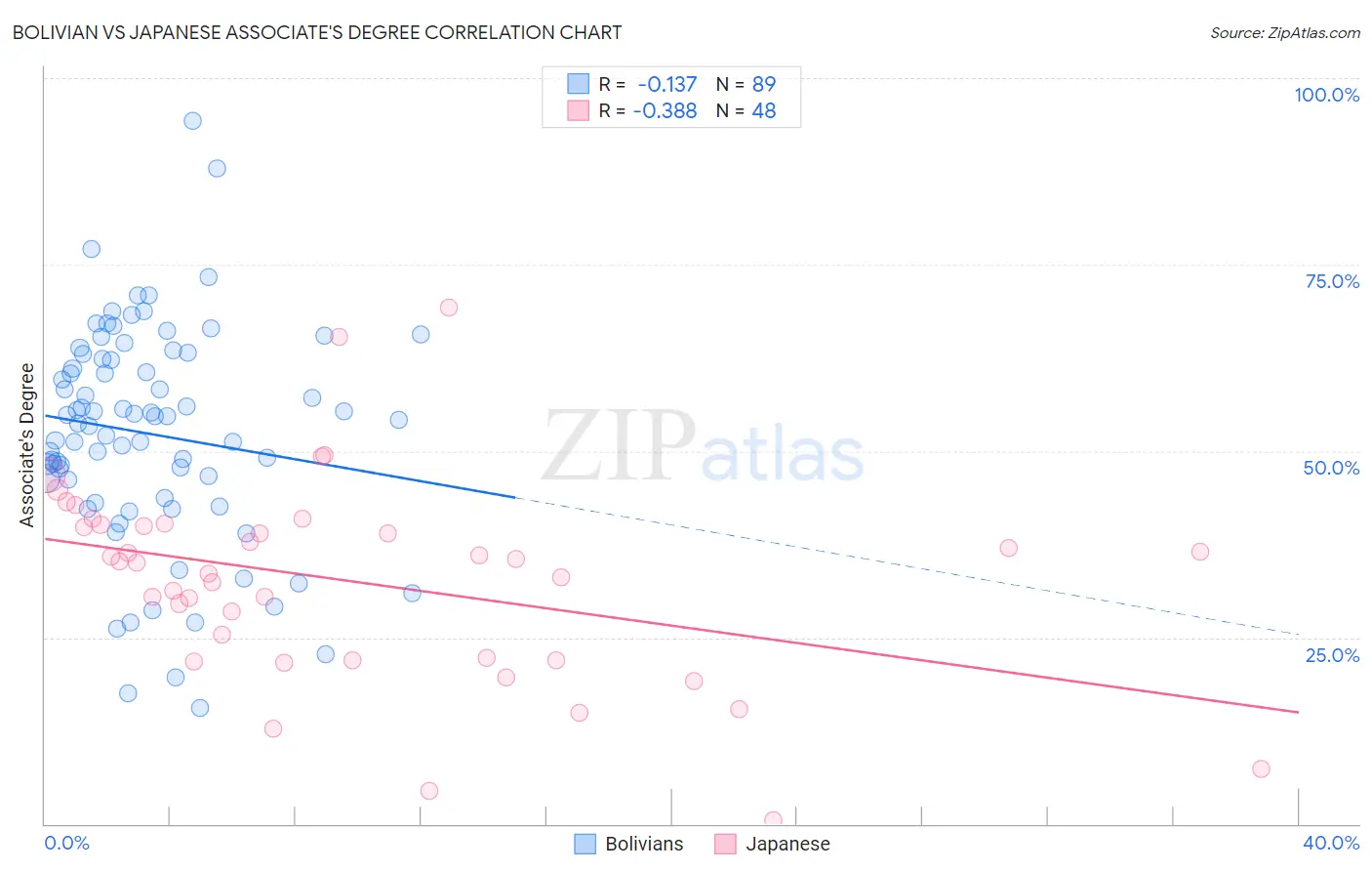Bolivian vs Japanese Associate's Degree