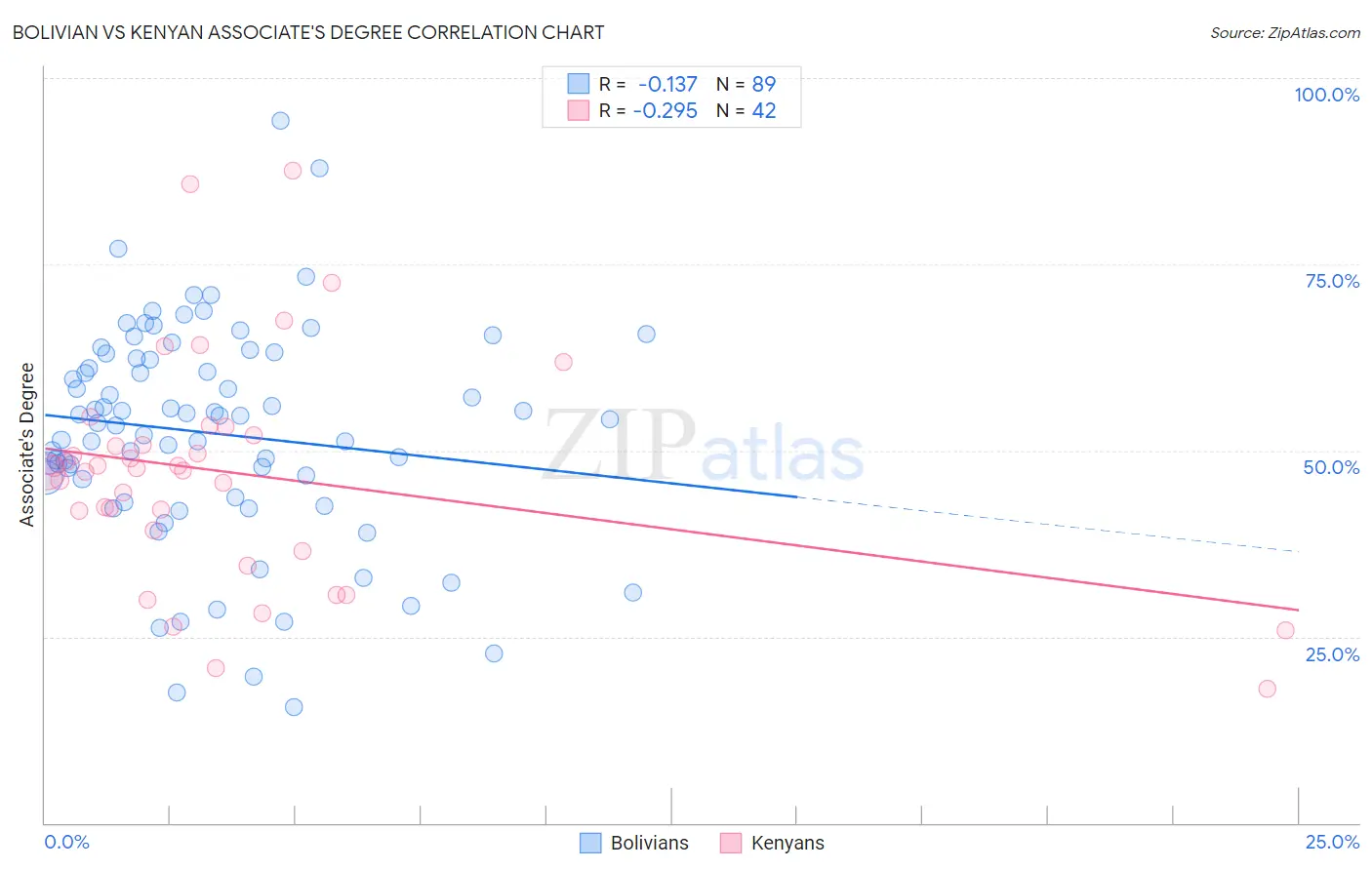 Bolivian vs Kenyan Associate's Degree