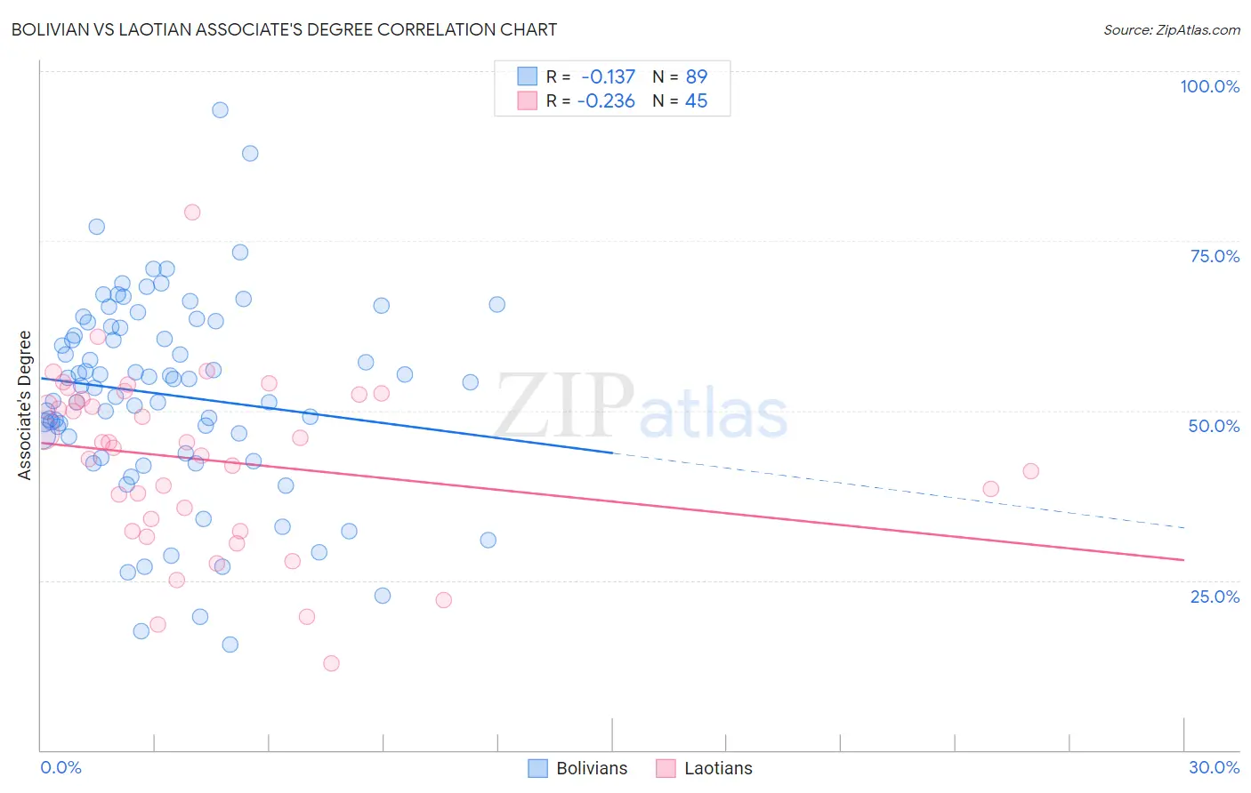 Bolivian vs Laotian Associate's Degree