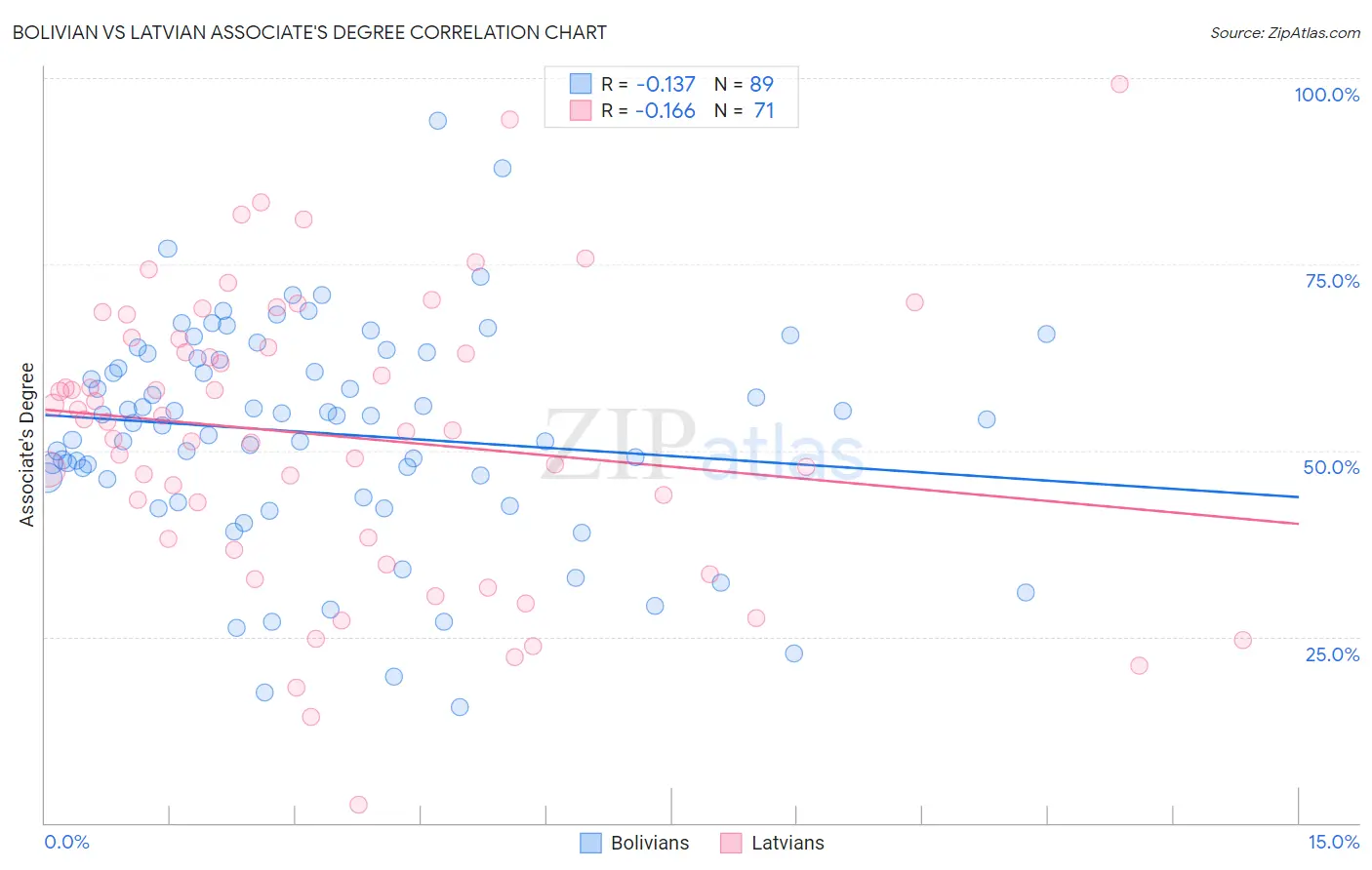 Bolivian vs Latvian Associate's Degree