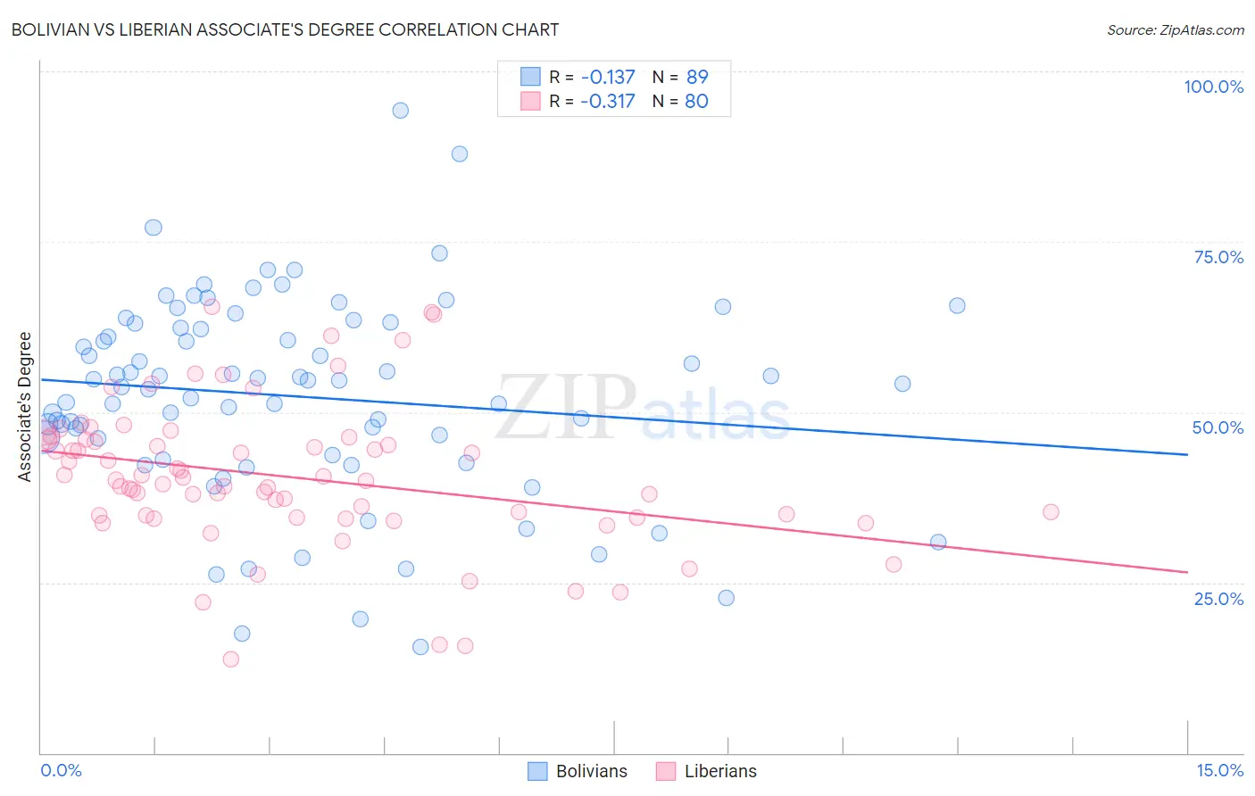 Bolivian vs Liberian Associate's Degree