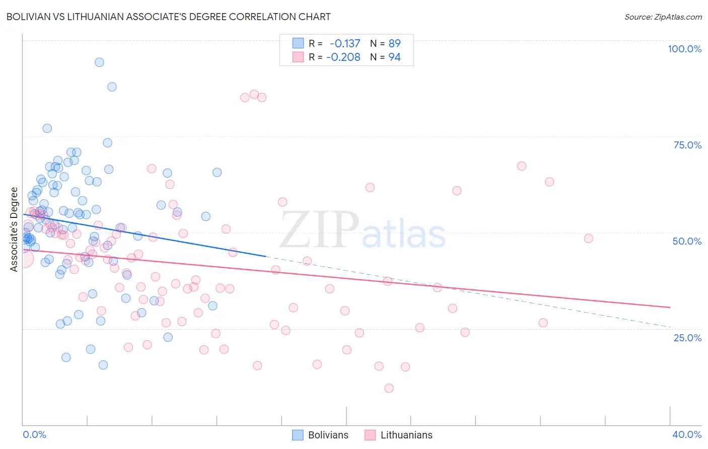 Bolivian vs Lithuanian Associate's Degree